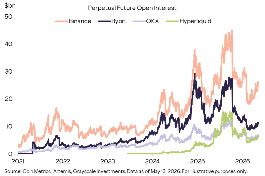 Das Open Interest von Hyperliquid liegt Grayscale zufolge bei rund 7 Milliarden US-Dollar