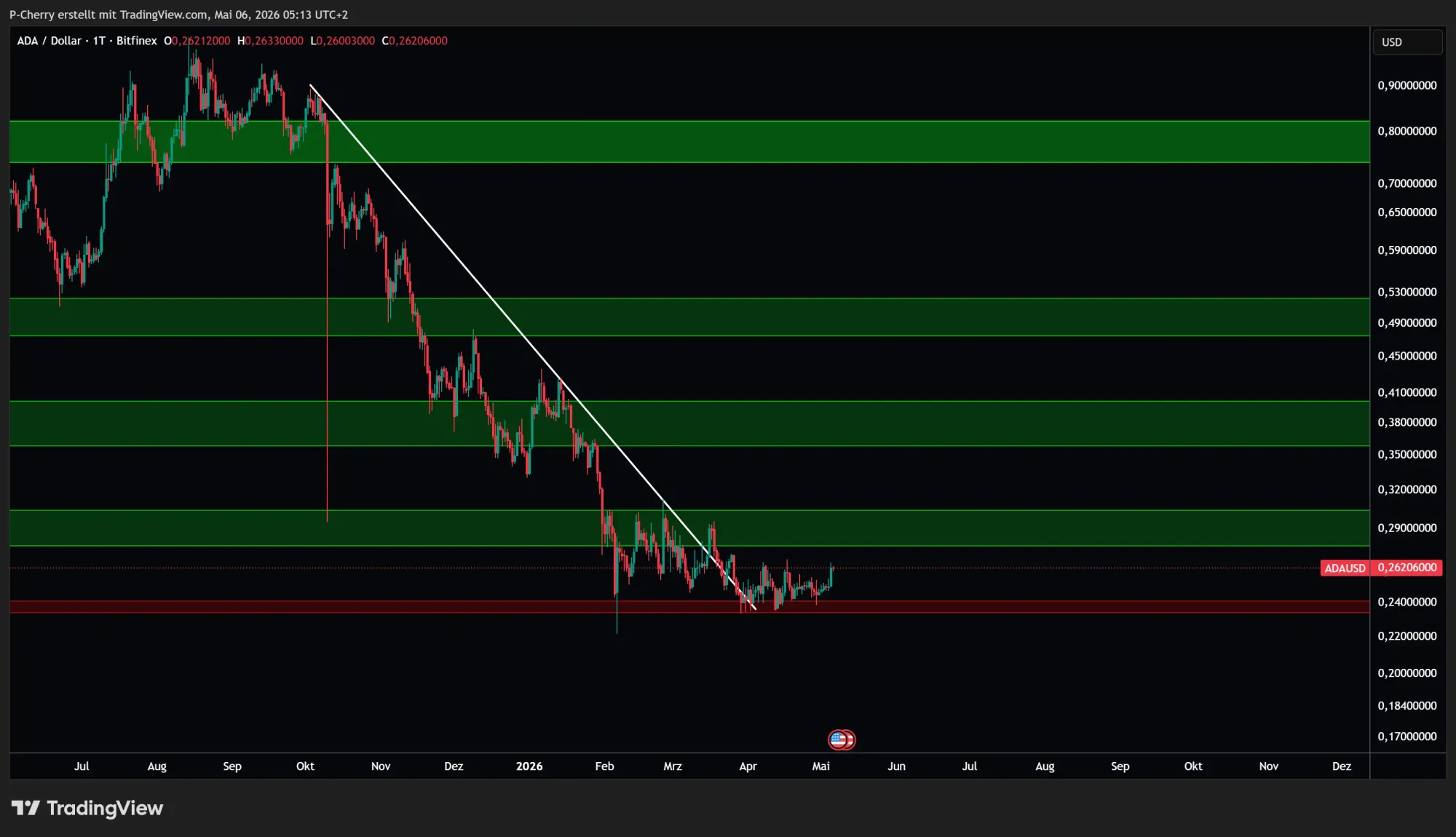 Cardano-Kurs: Ist das die ADA-Trendwende?