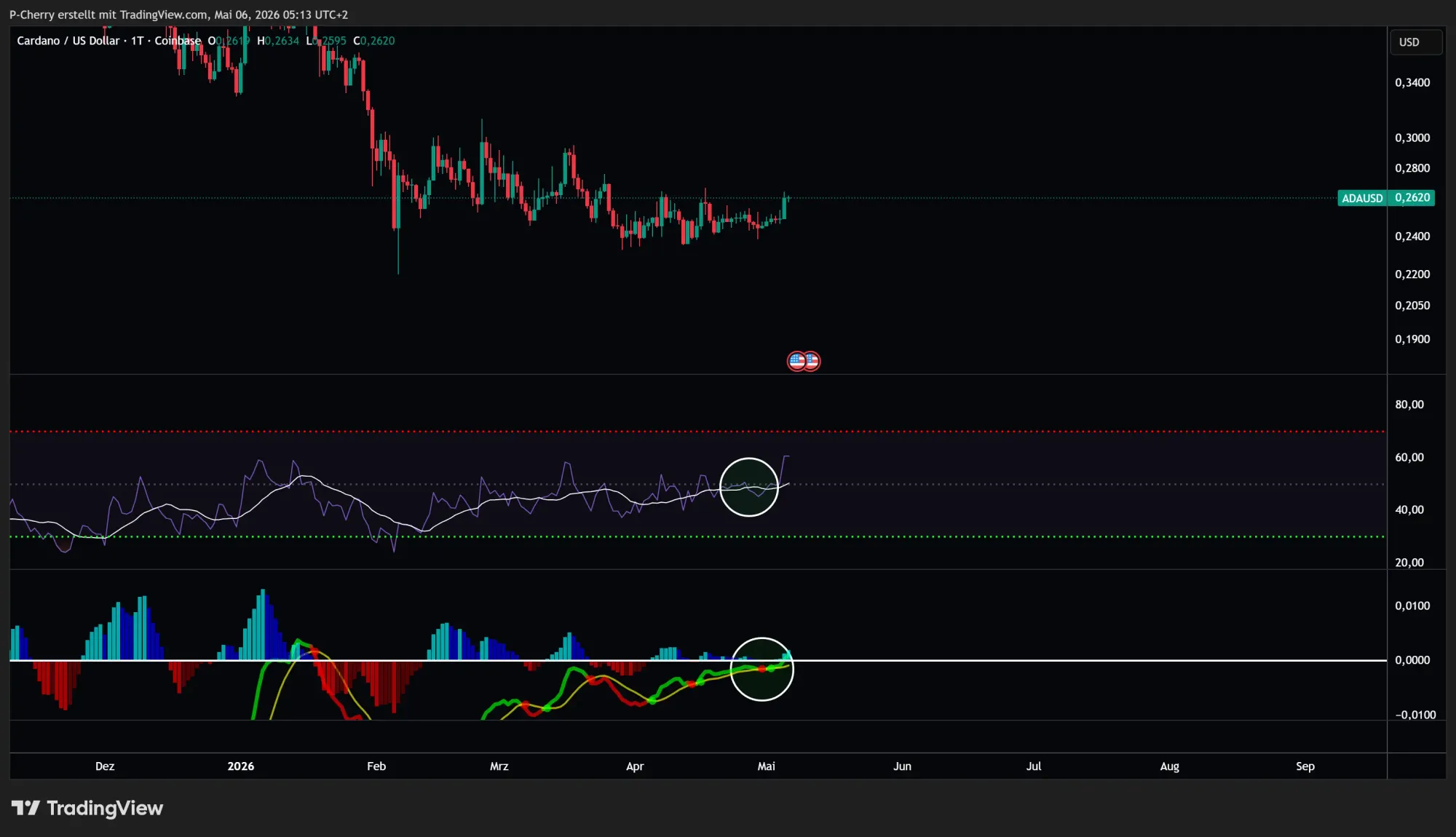 Cardano-Kurs: Ist das die ADA-Trendwende?