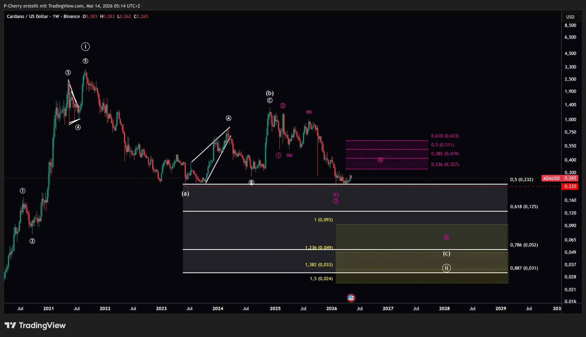 Cardano-Kurs: ADA vor nächstem Absturz?