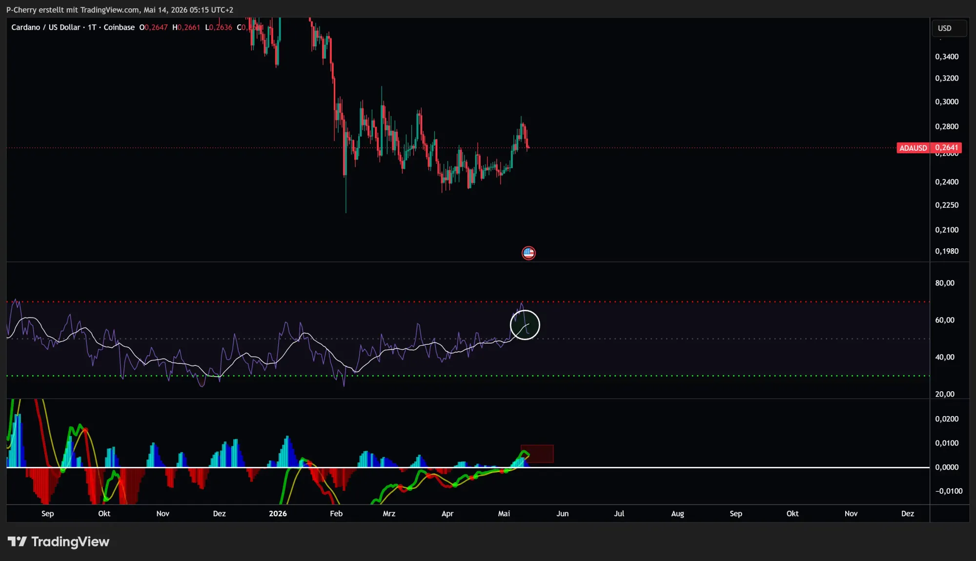 Cardano-Kurs: ADA vor nächstem Absturz?