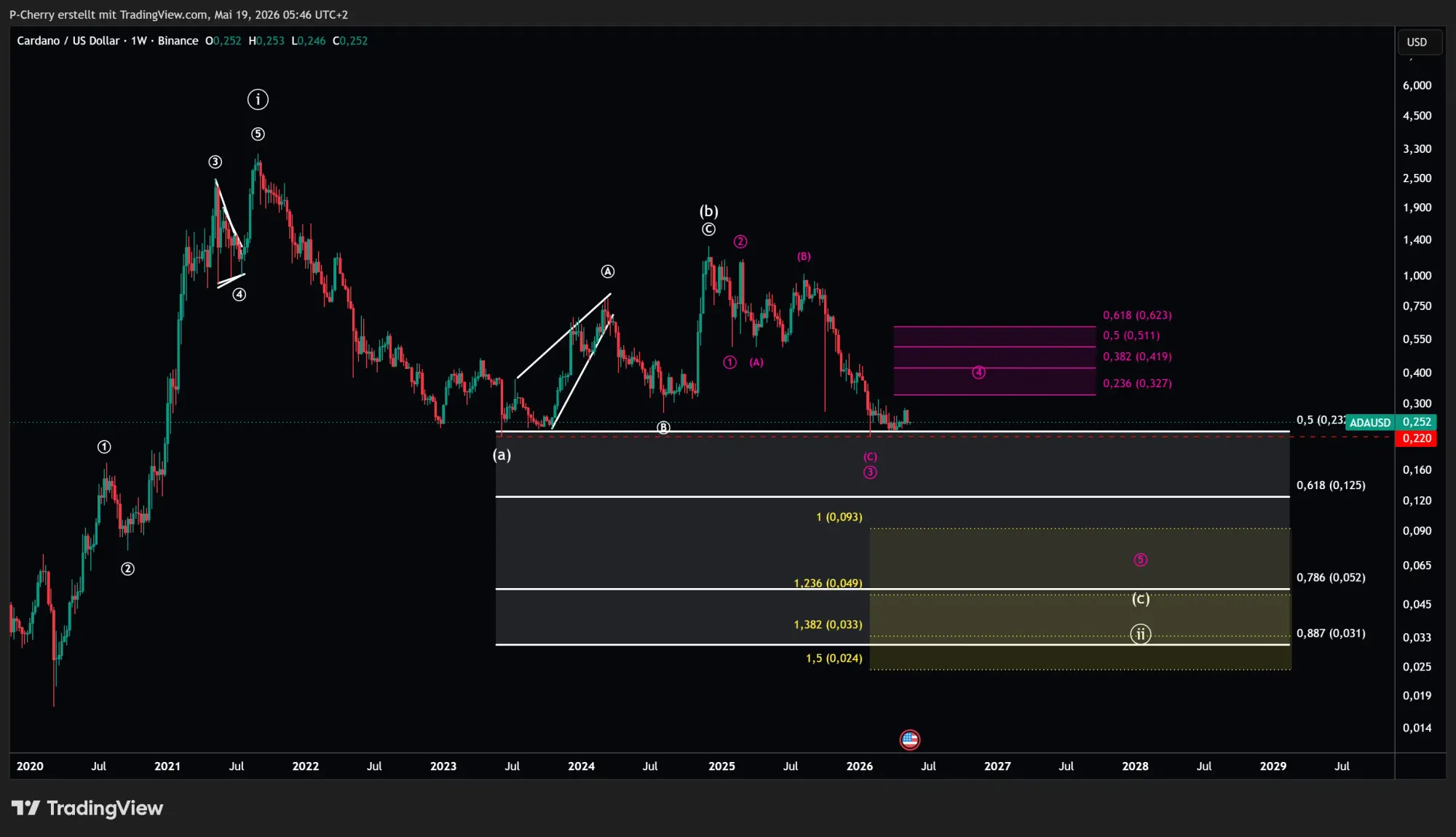 ADA, Elliott Wellen, Wochenchart, Quelle: Tradingview