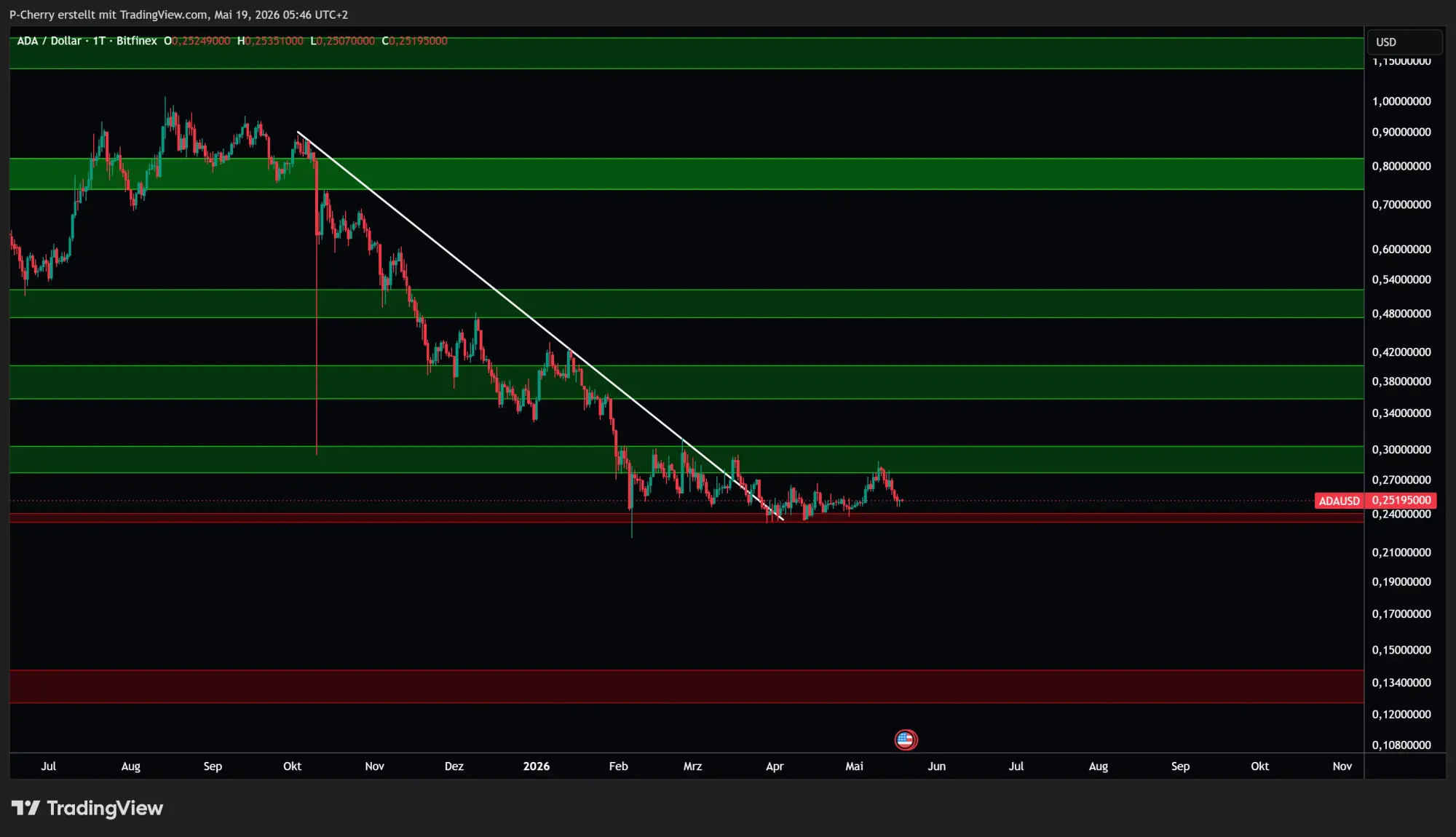 ADA: Supportlevel, Tageschart, Quelle: Tradingview