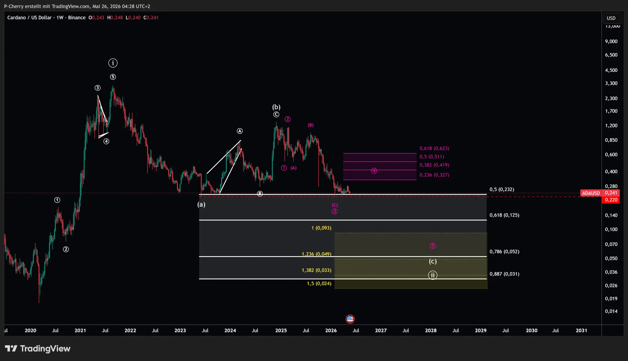 ADA, Elliott Wellen, Wochenchart, Quelle: Tradingview