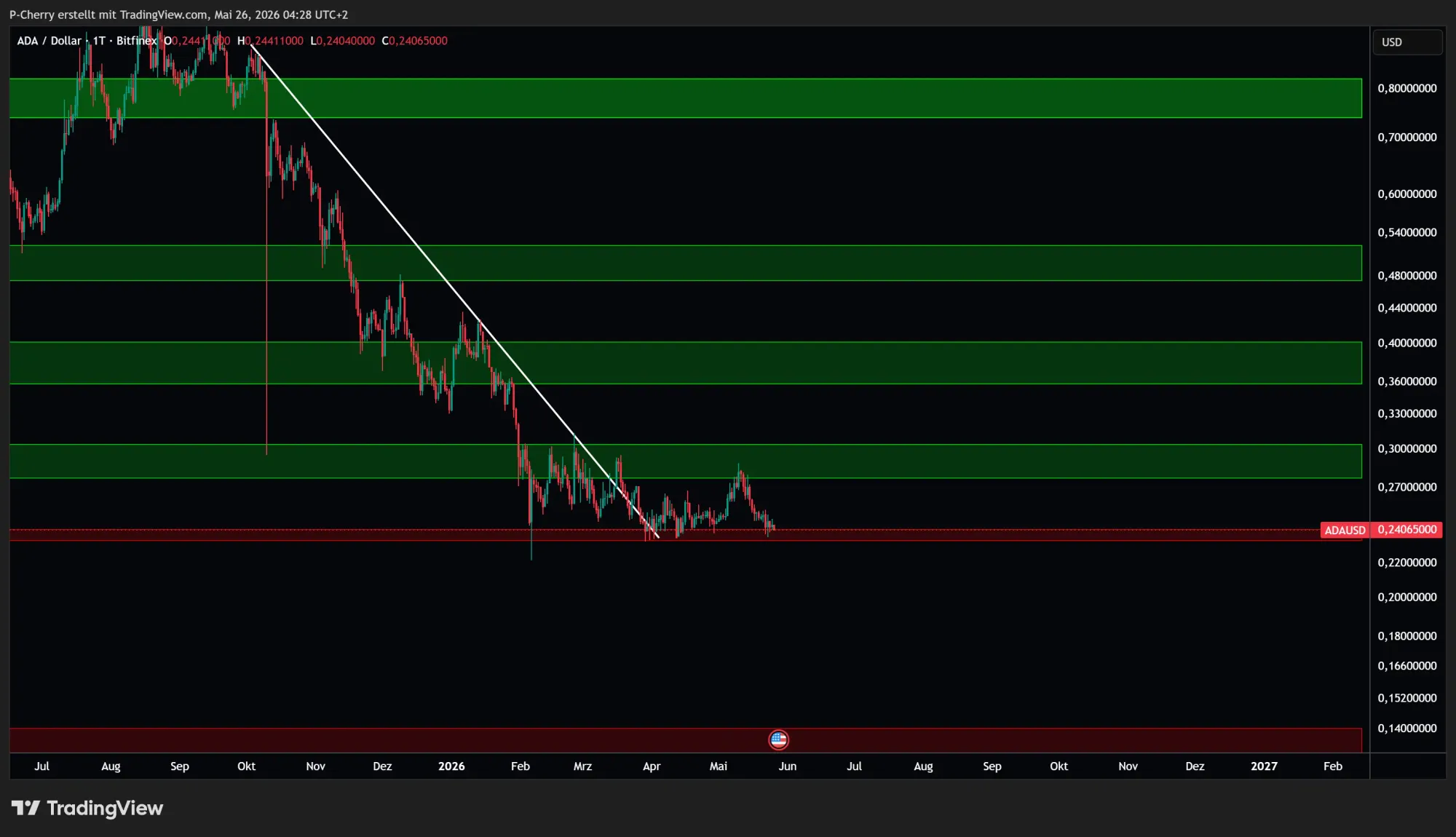 ADA: Supportlevel, Tageschart, Quelle: Tradingview