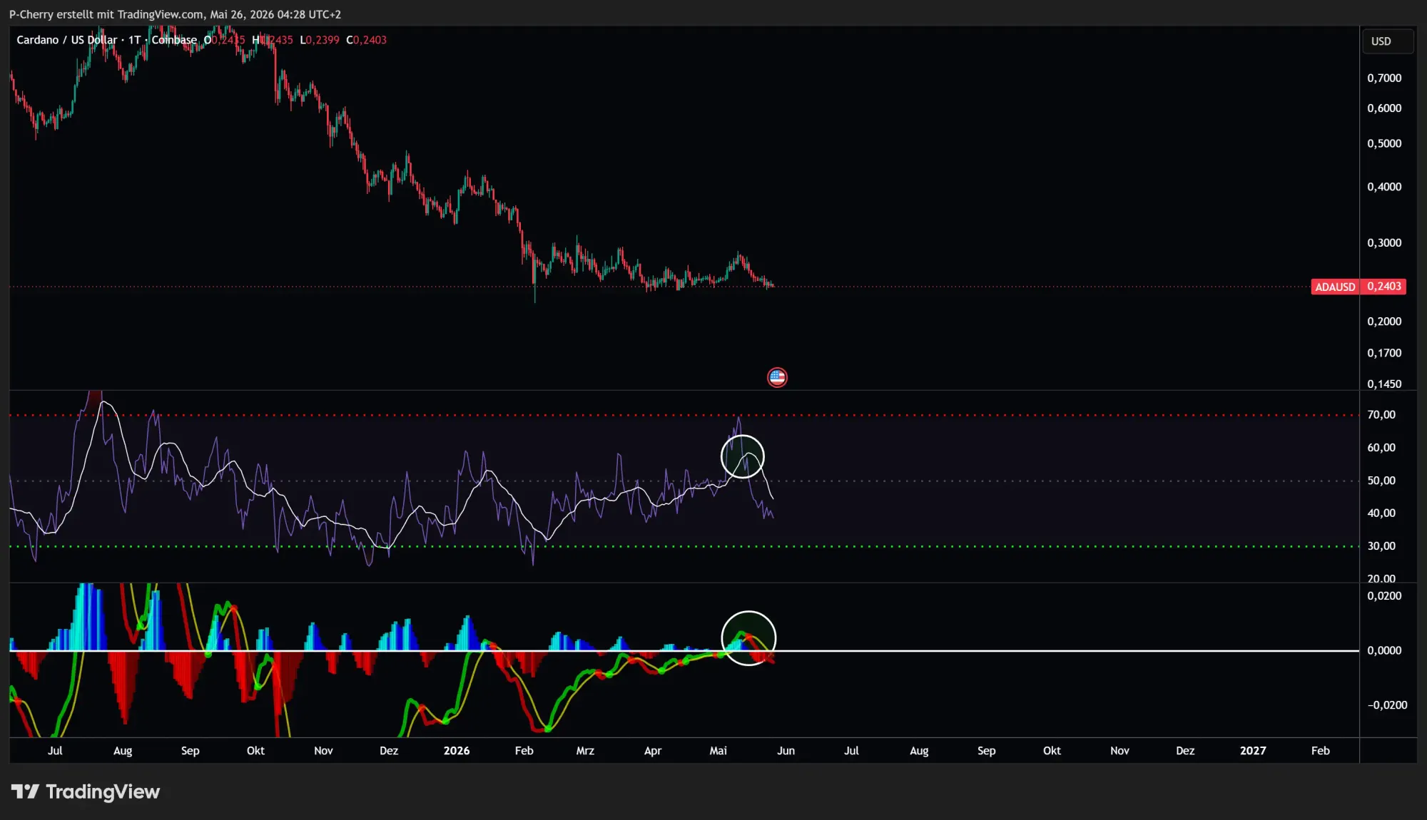 ADA, RSI & MACD, Tageschart, Quelle: Tradingview
