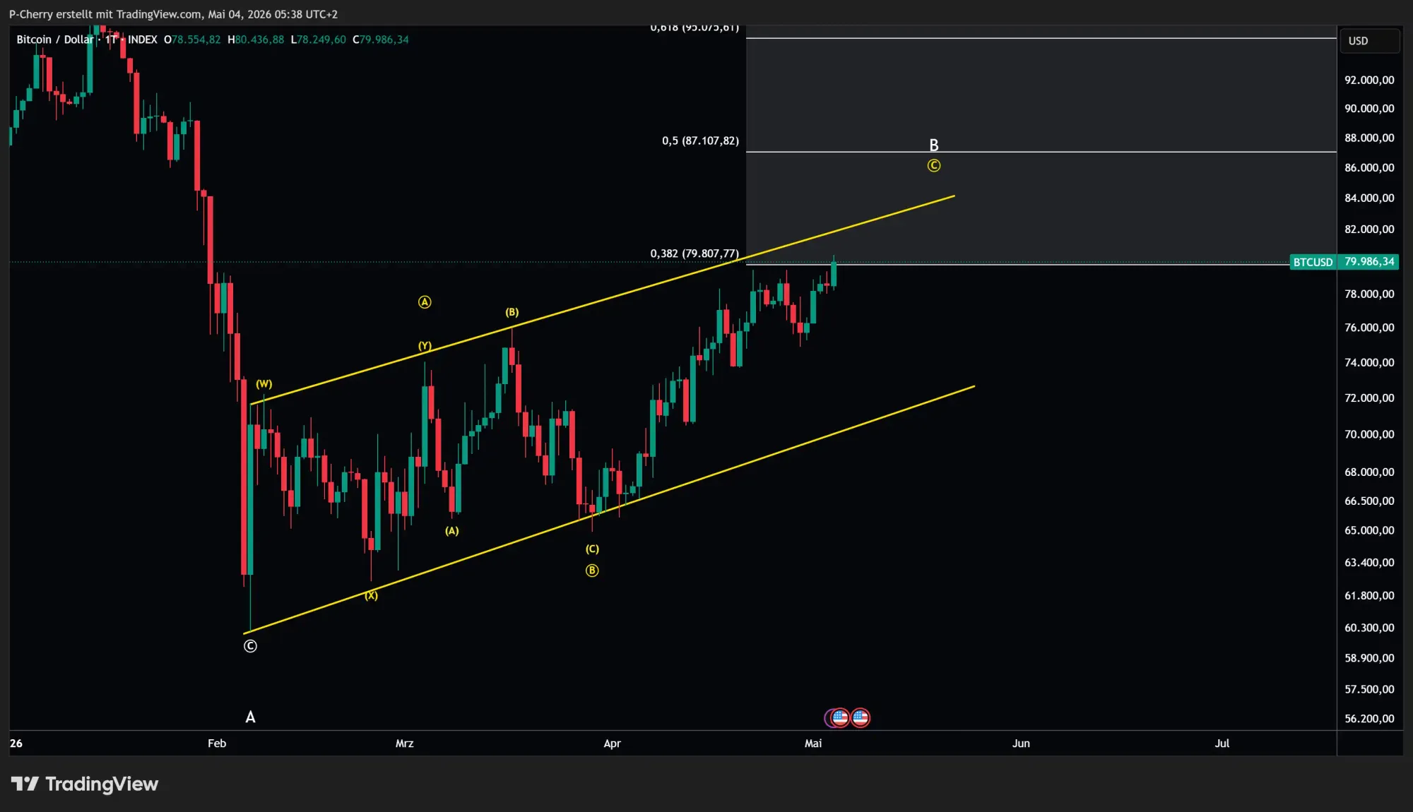 Bitcoin-Kurs: BTC knackt 80.000 – nachhaltig?