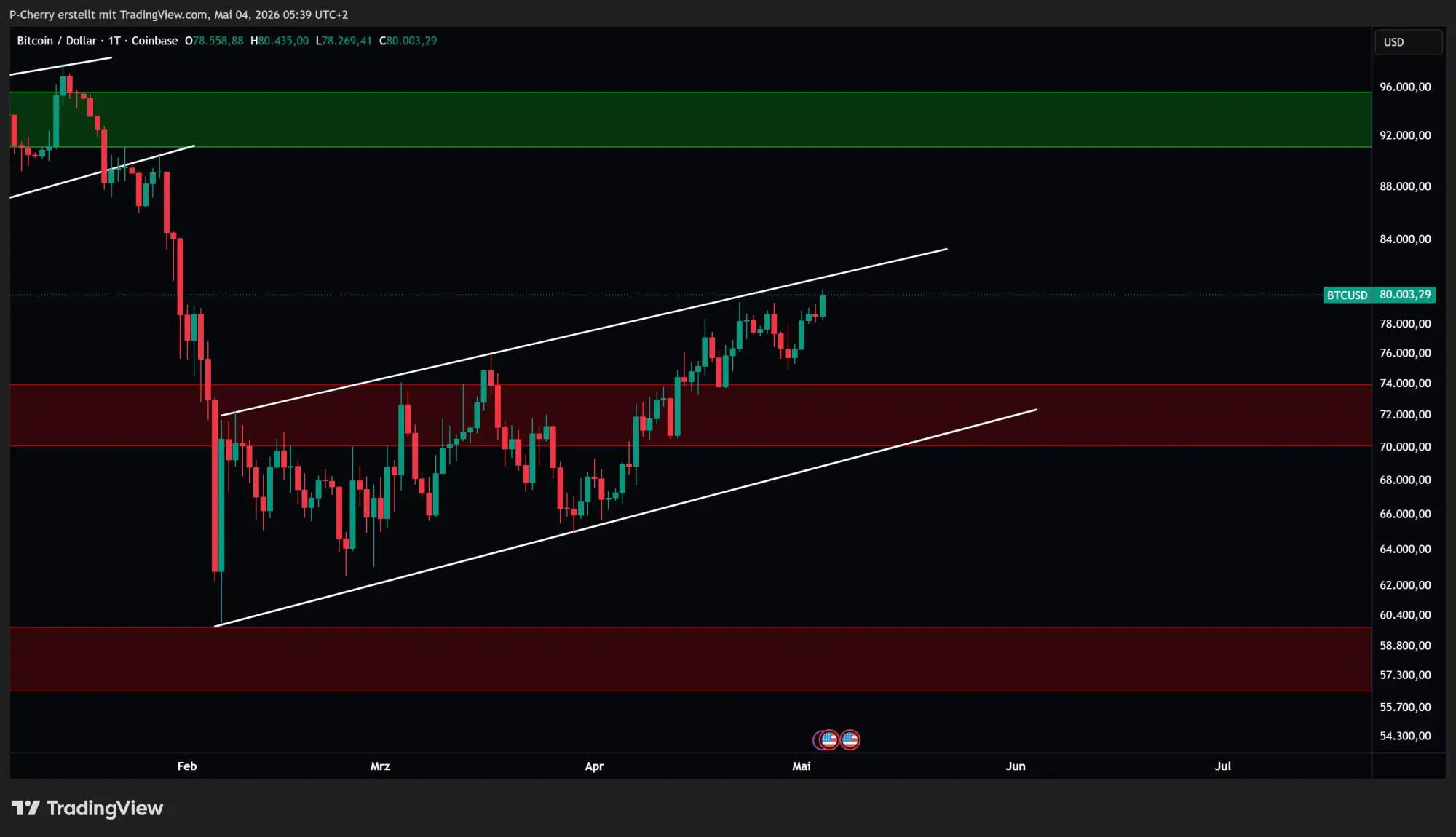 Bitcoin-Kurs: BTC knackt 80.000 – nachhaltig?