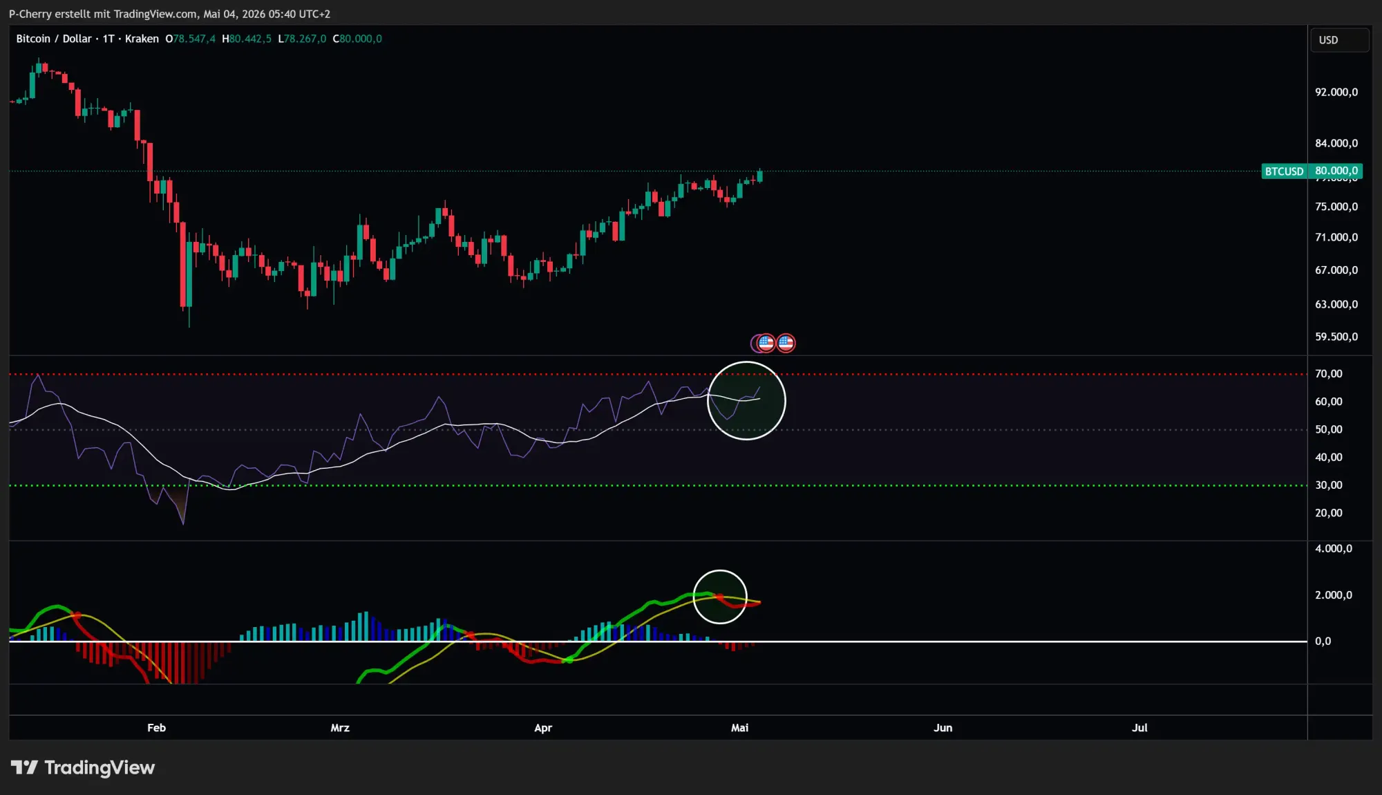 Bitcoin-Kurs: BTC knackt 80.000 – nachhaltig?