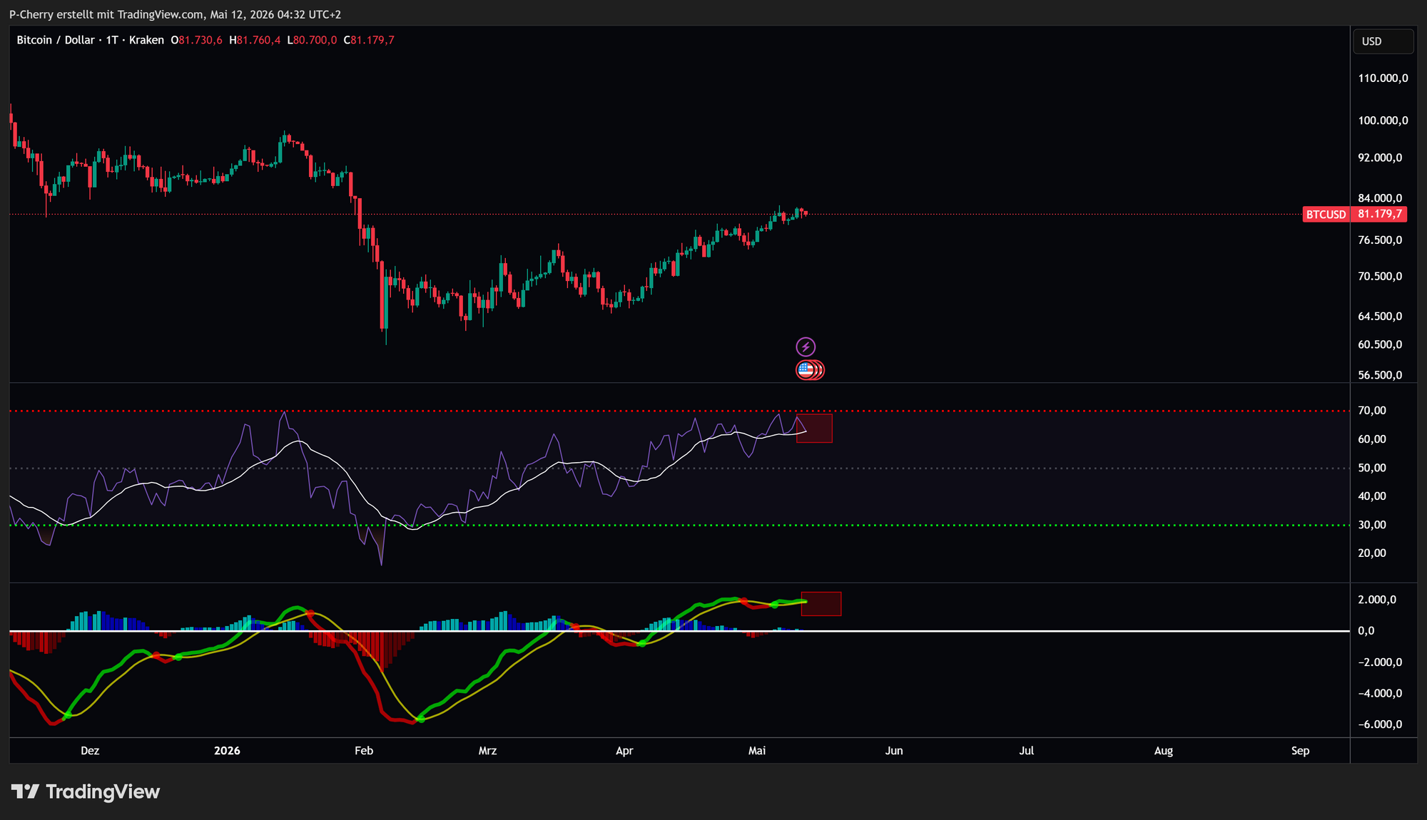 Bitcoin-Kurs: Wie hoch steigt BTC jetzt?