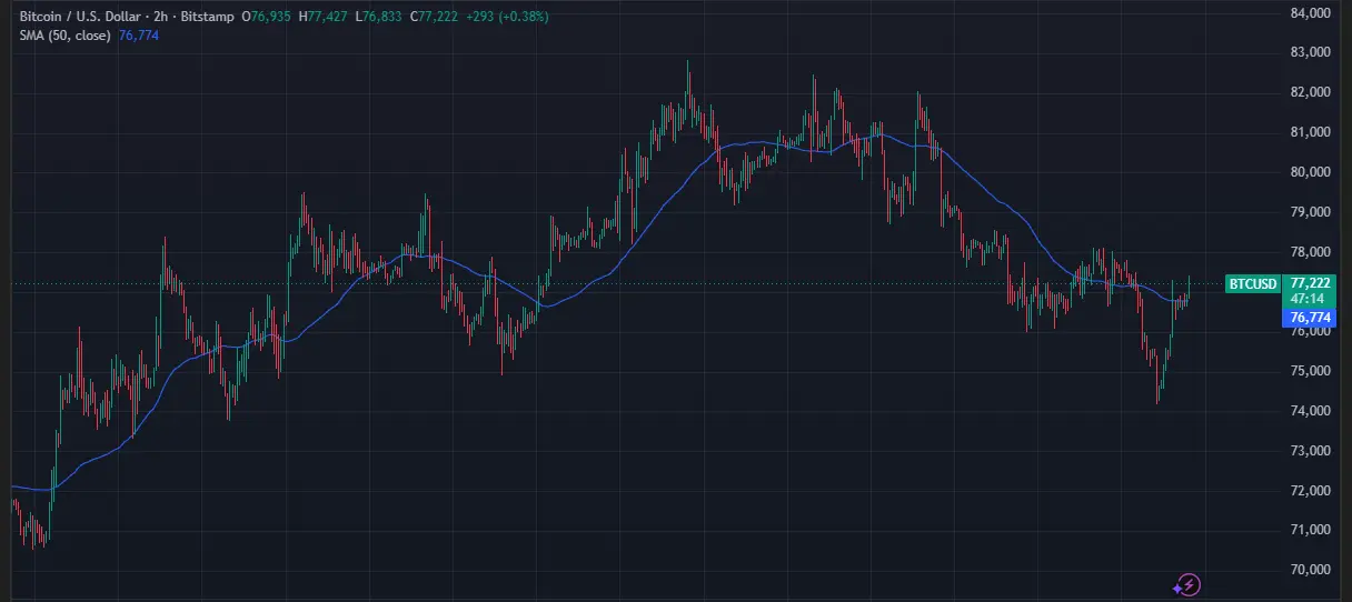Bitcoin liegt momentan knapp über dem 50-Tage-EMA