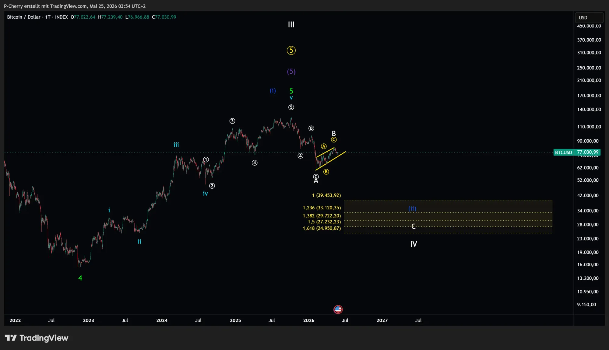 Bitcoin, Elliott Wellen, Tageschart, Quelle: Tradingview