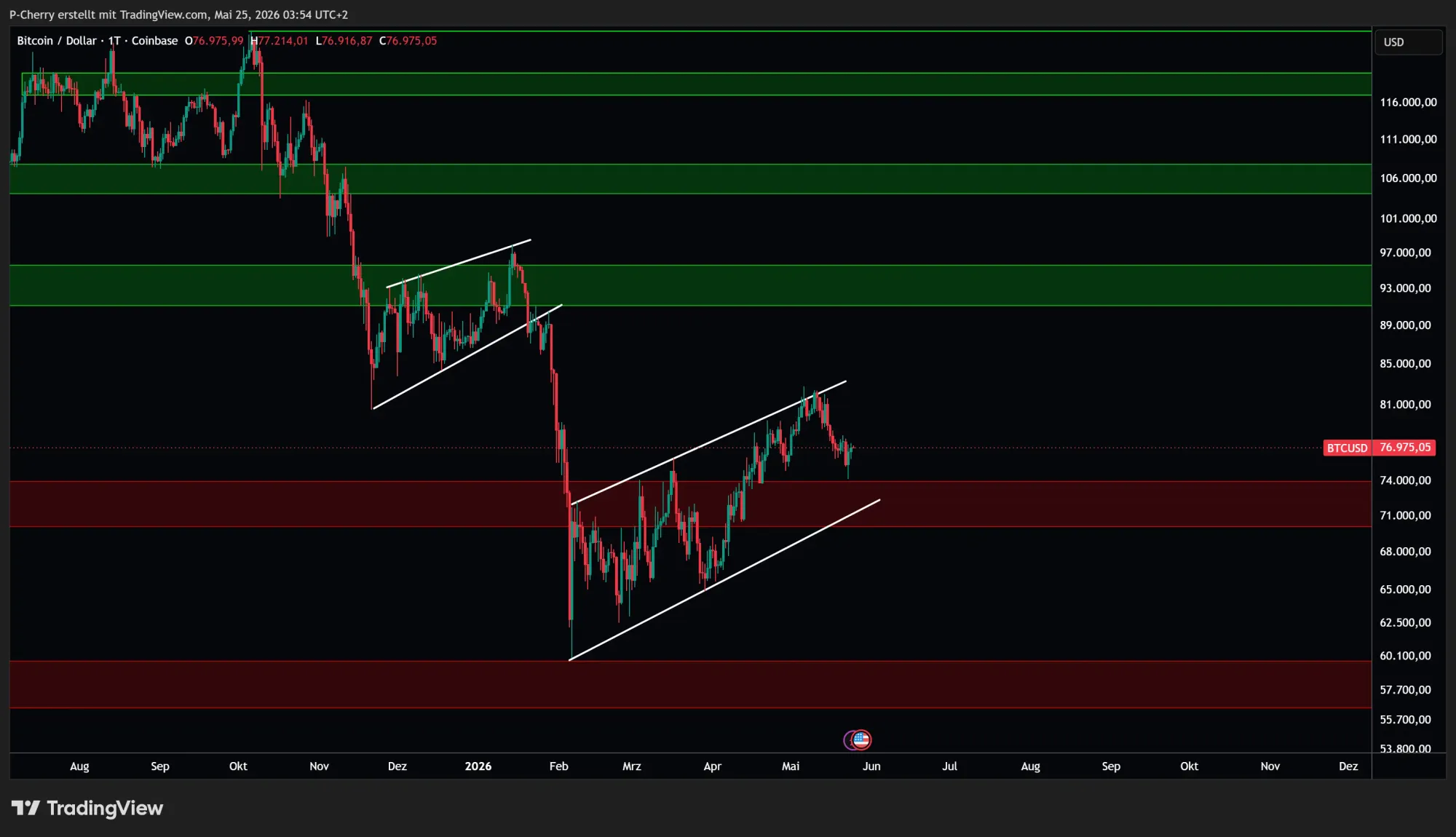 Bitcoin, Supportlevel, Tageschart, Quelle: Tradingview