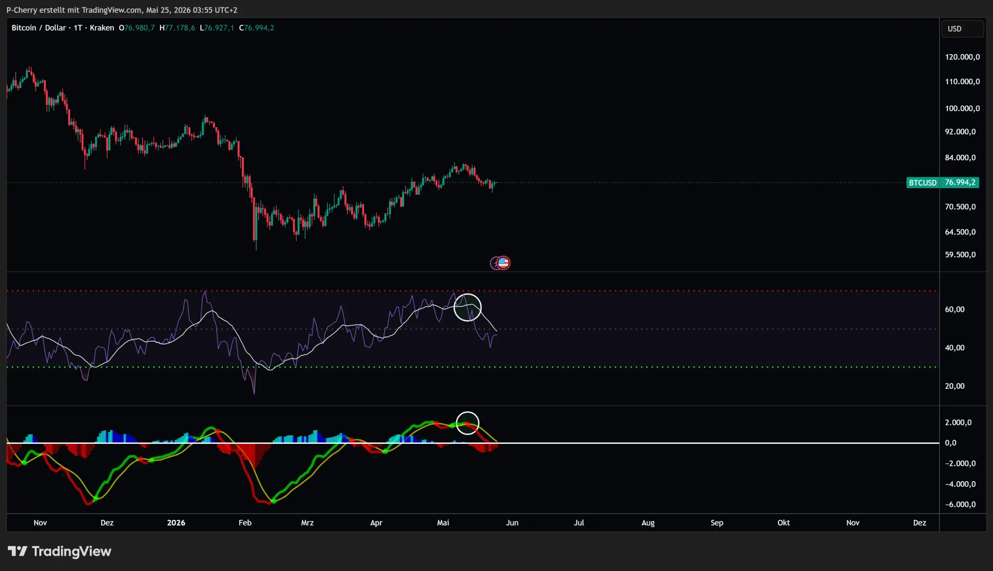 Bitcoin, RSI und MACD, Tageschart, Quelle: Tradingview