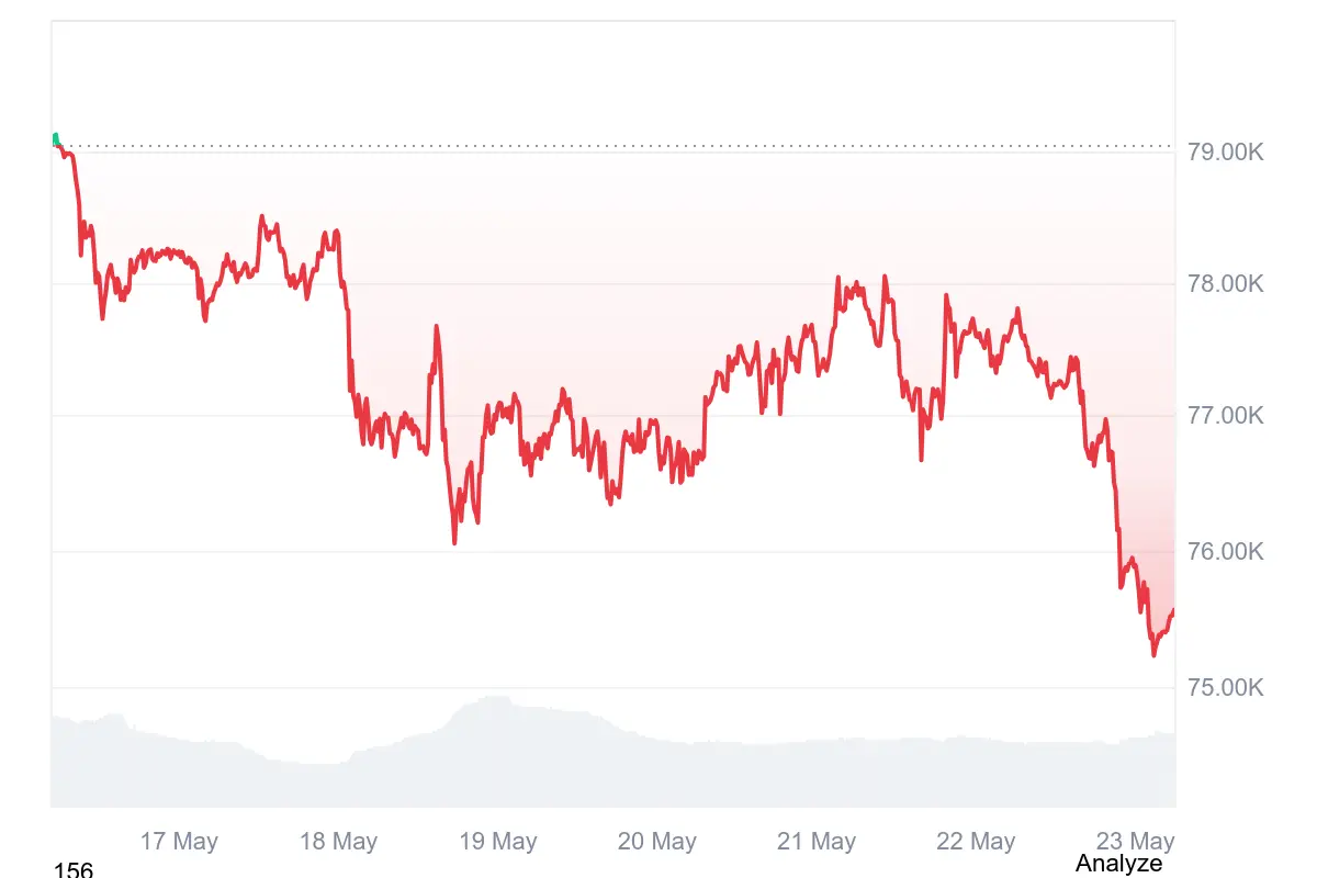 Der Bitcoin-Kurs notierte am Freitagabend kurzzeitig bei 75.120 US-Dollar