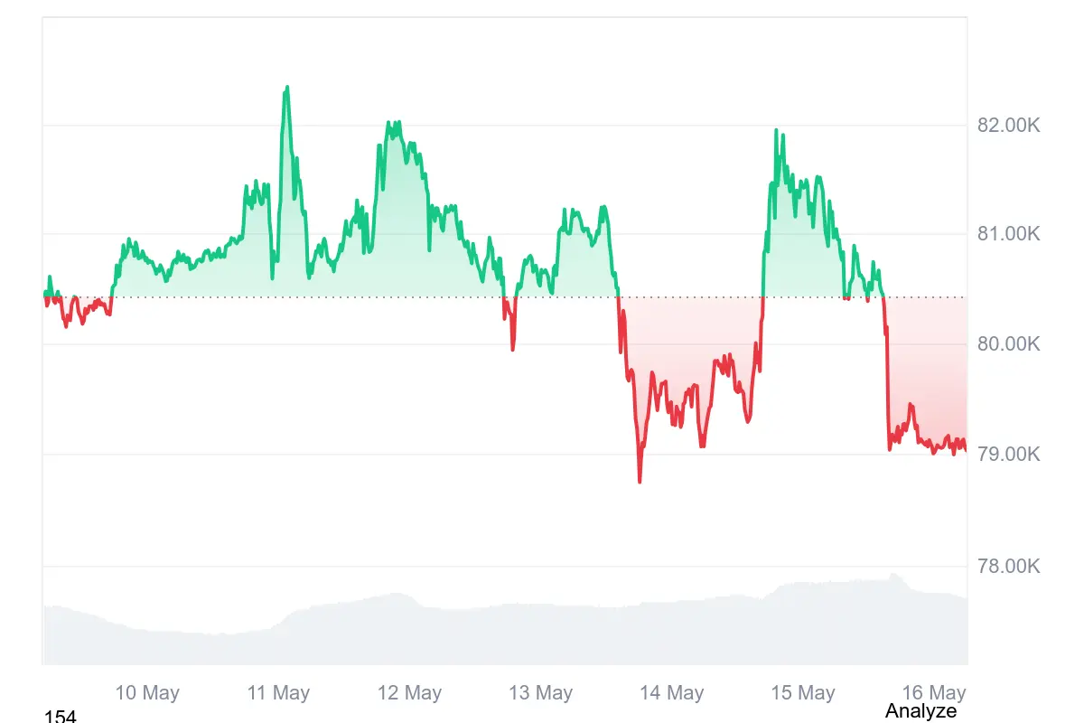 Der Bitcoin-Kurs notiert aktuell bei rund 79.000 US-Dollar