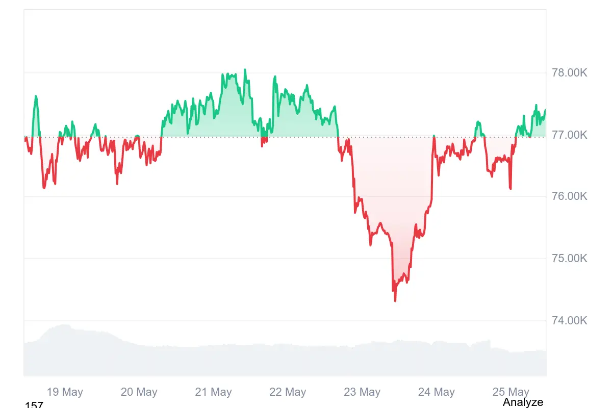 Bitcoin-Kurs in den letzten 7 Tagen auf Coinmarketcap
