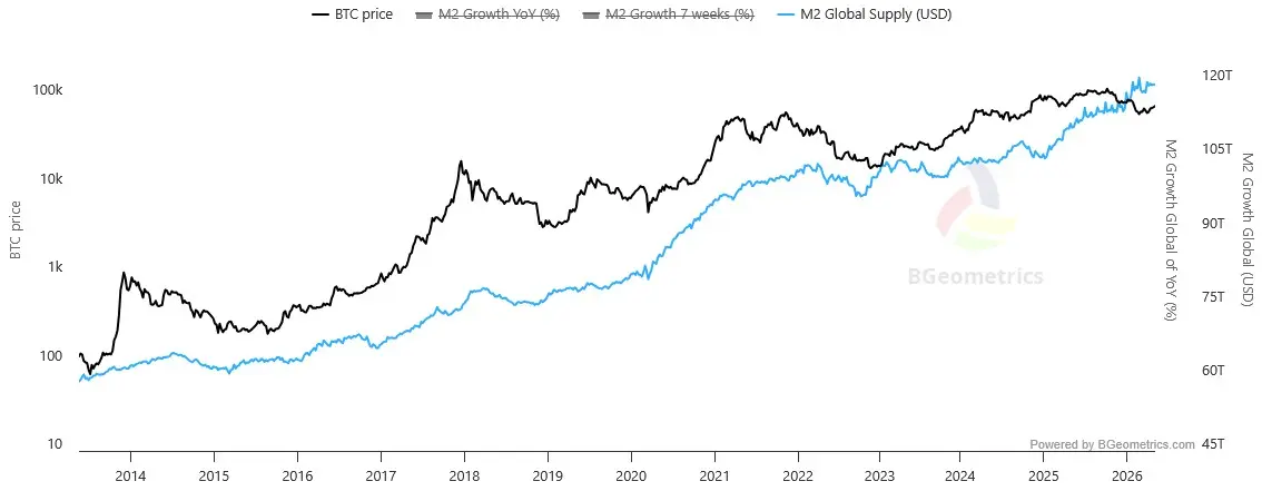 BTC-Preis (schwarz) im Vergleich zur globalen M2-Geldmenge (blau) von Mai 2013 bis Mai 2026