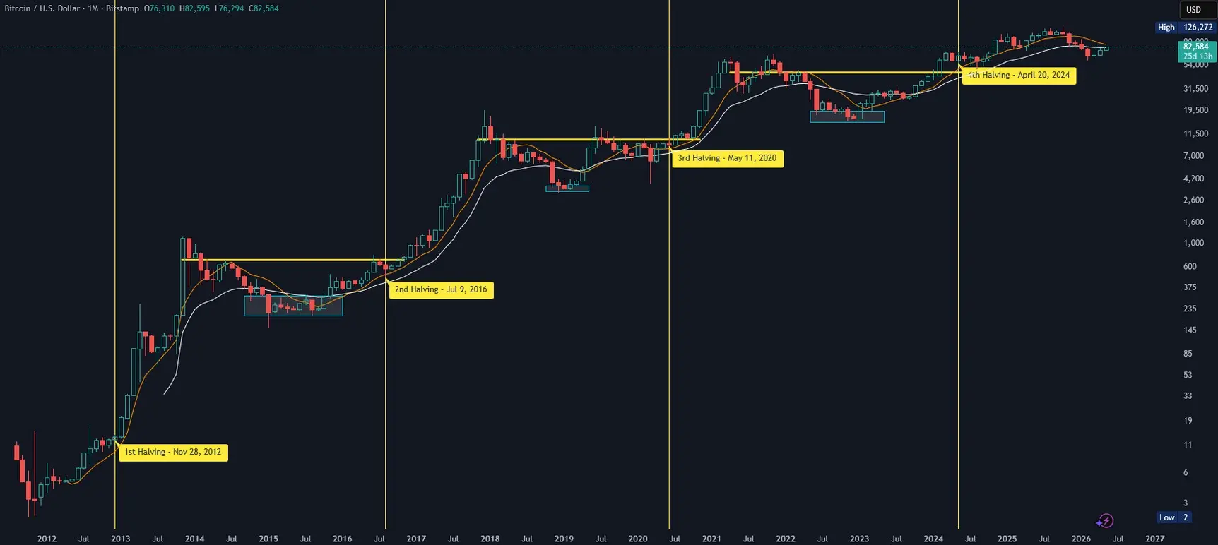 Bitcoin-Chartanalyse in logarithmischer Monatsansicht mit SMA 9 (orange) und EMA 25 (weiß) sowie den bisherigen Halvings. (Stand: 06.05.2026)