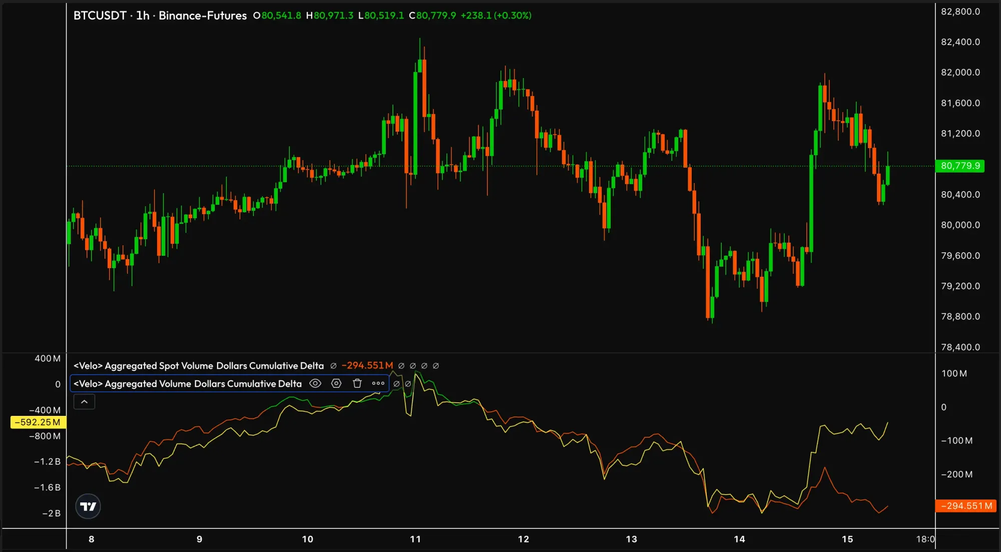 Bitcoin-Kurs: Oder-Flow-Daten