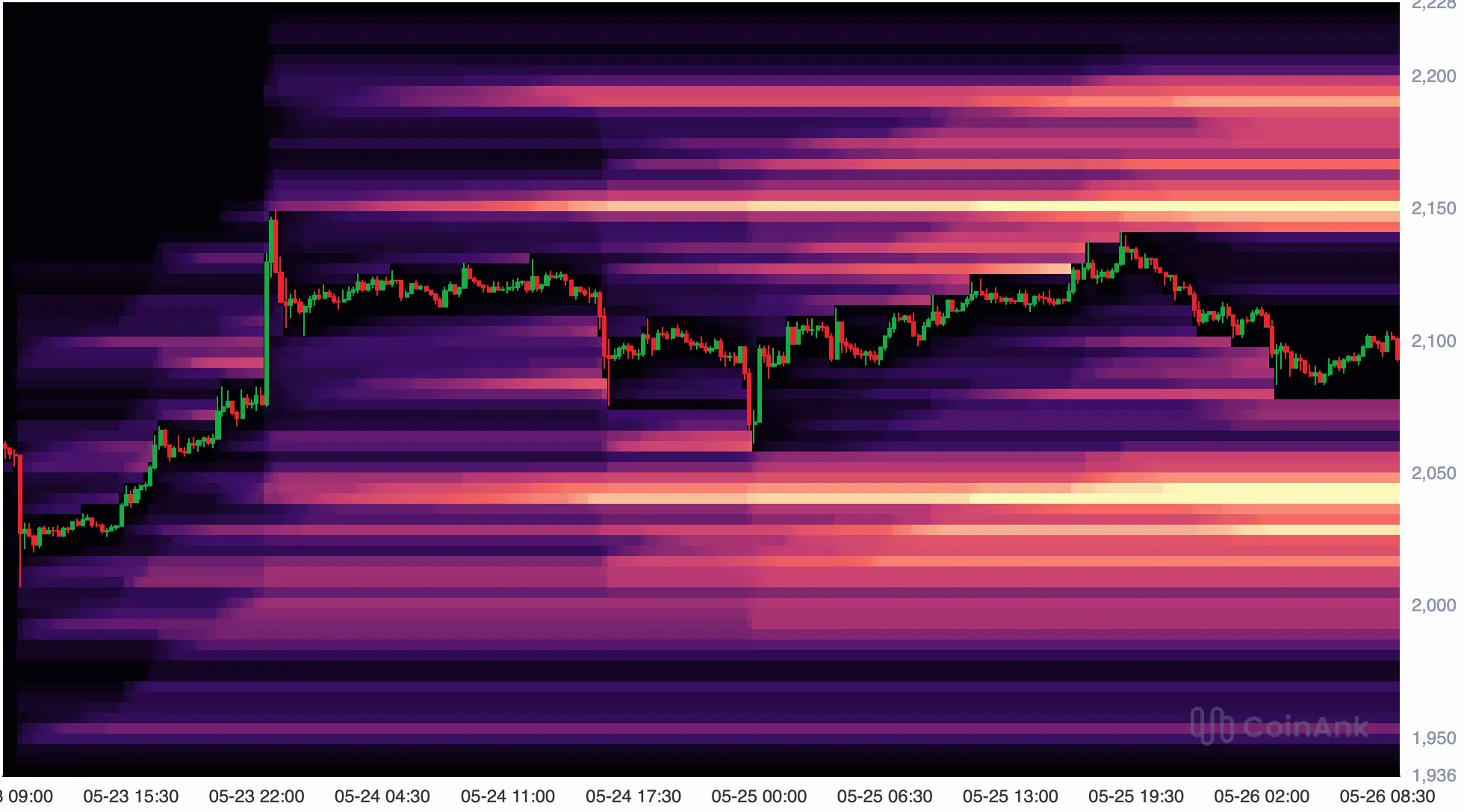 ETH: Liquidation-Heatmap. Quelle: CoinAnk
