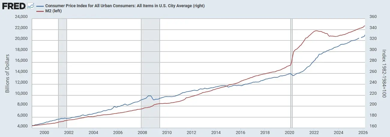 M2-Geldmenge und US-Verbraucherpreise im Vergleich von Januar 1999 bis März 2026