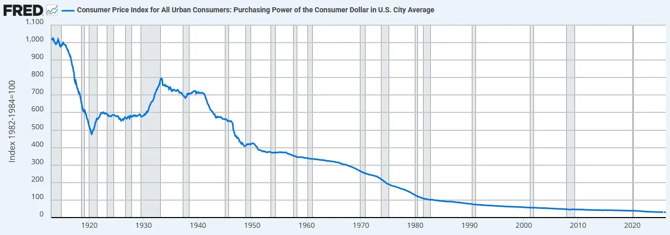 Kaufkraft des US-Dollars von 1913 bis 2025, zeigt den starken und kontinuierlichen Rückgang des Dollarwerts über mehr als 100 Jahre.