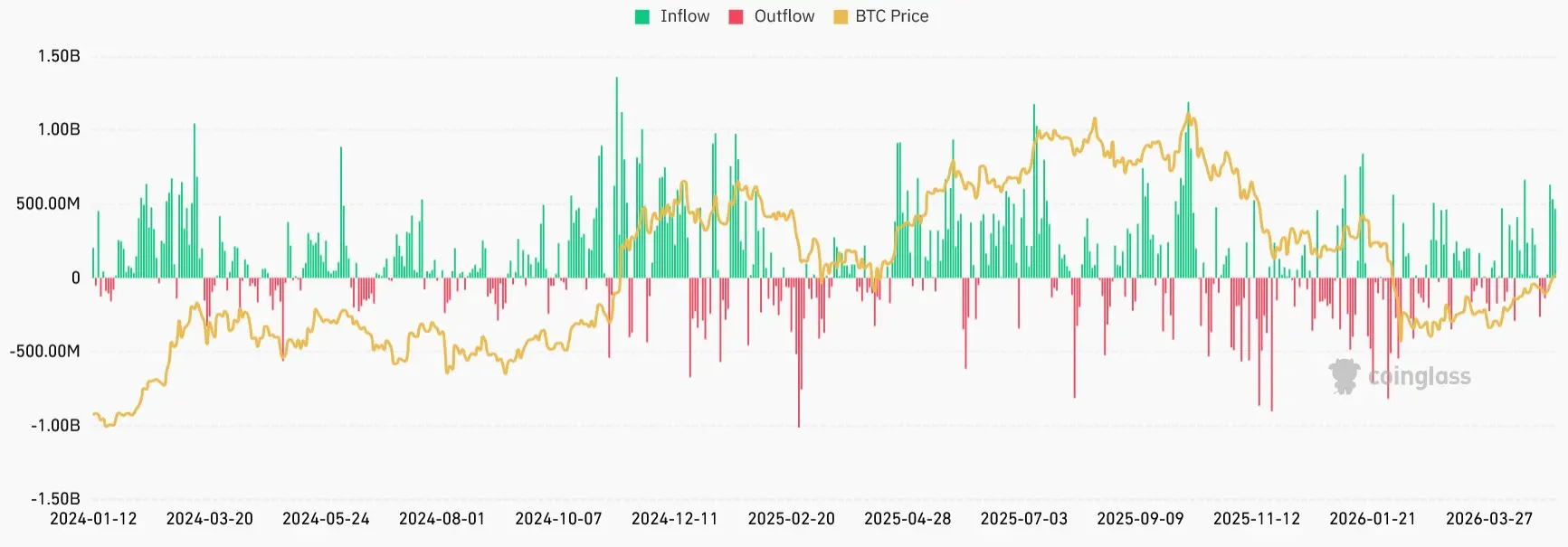 Bitcoin ETFs Inflows und Outflows von Januar 2024 bis Mai 2026