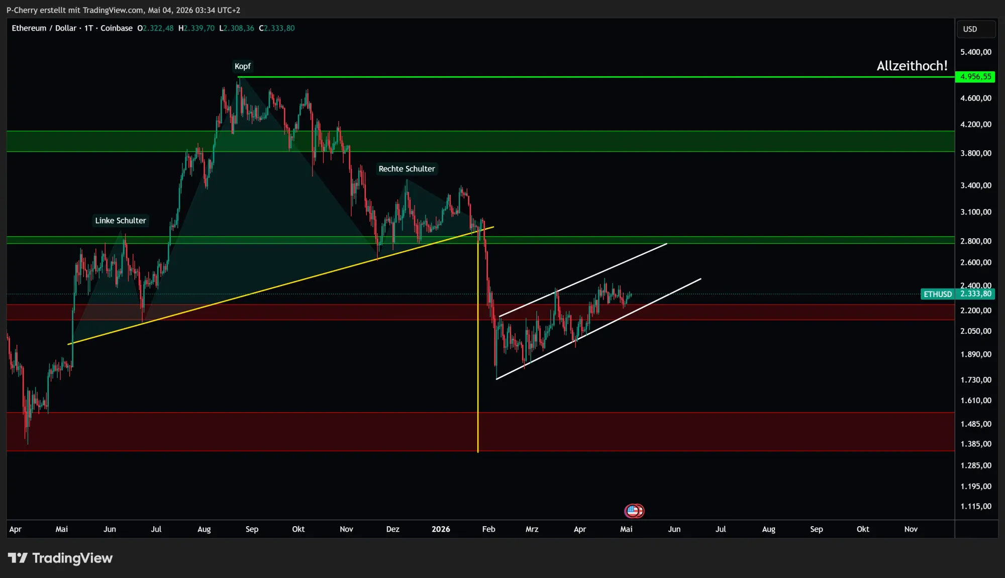Ethereum, Supportlevel, Tageschart, Quelle: Tradingview