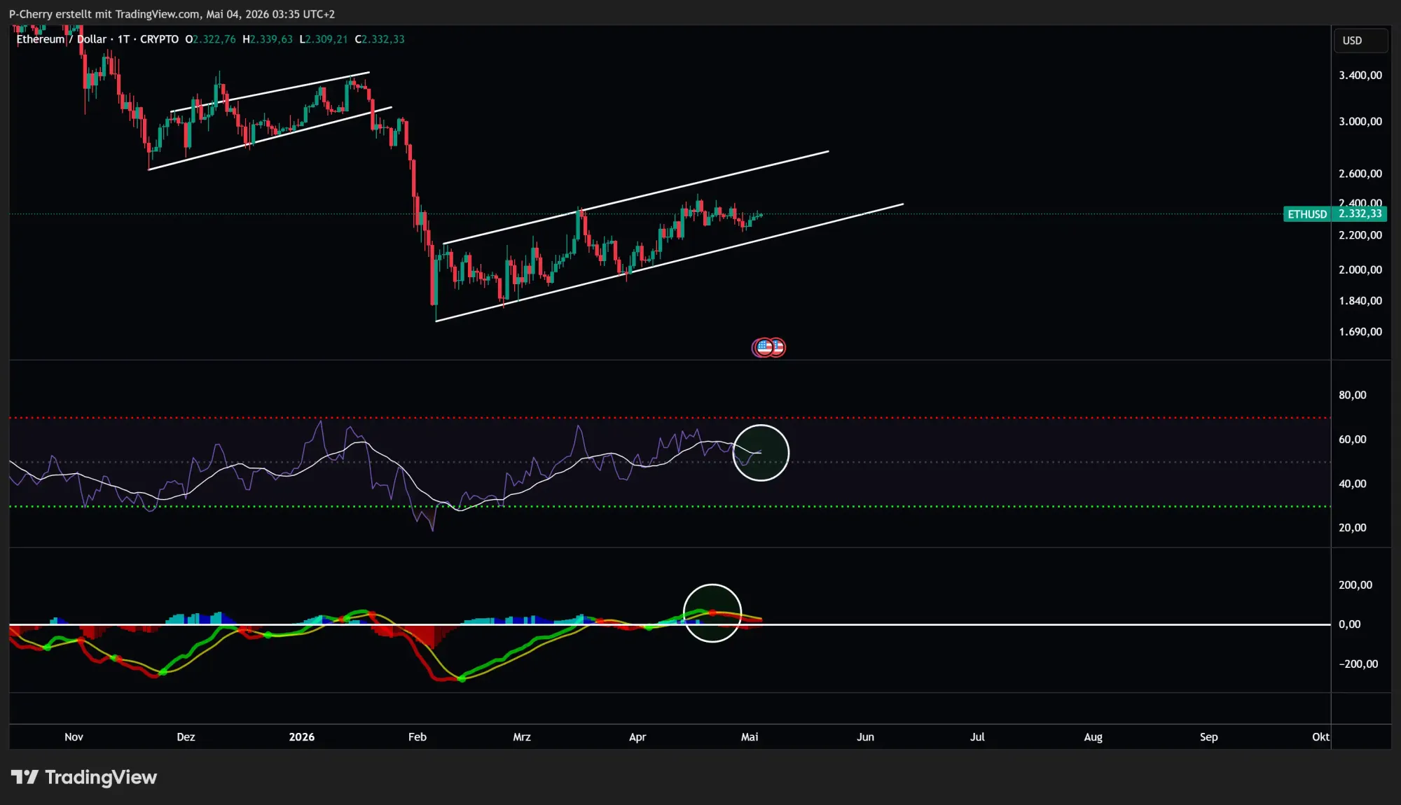 Ethereum, RSI und MACD, Tageschart, Quelle: Tradingview