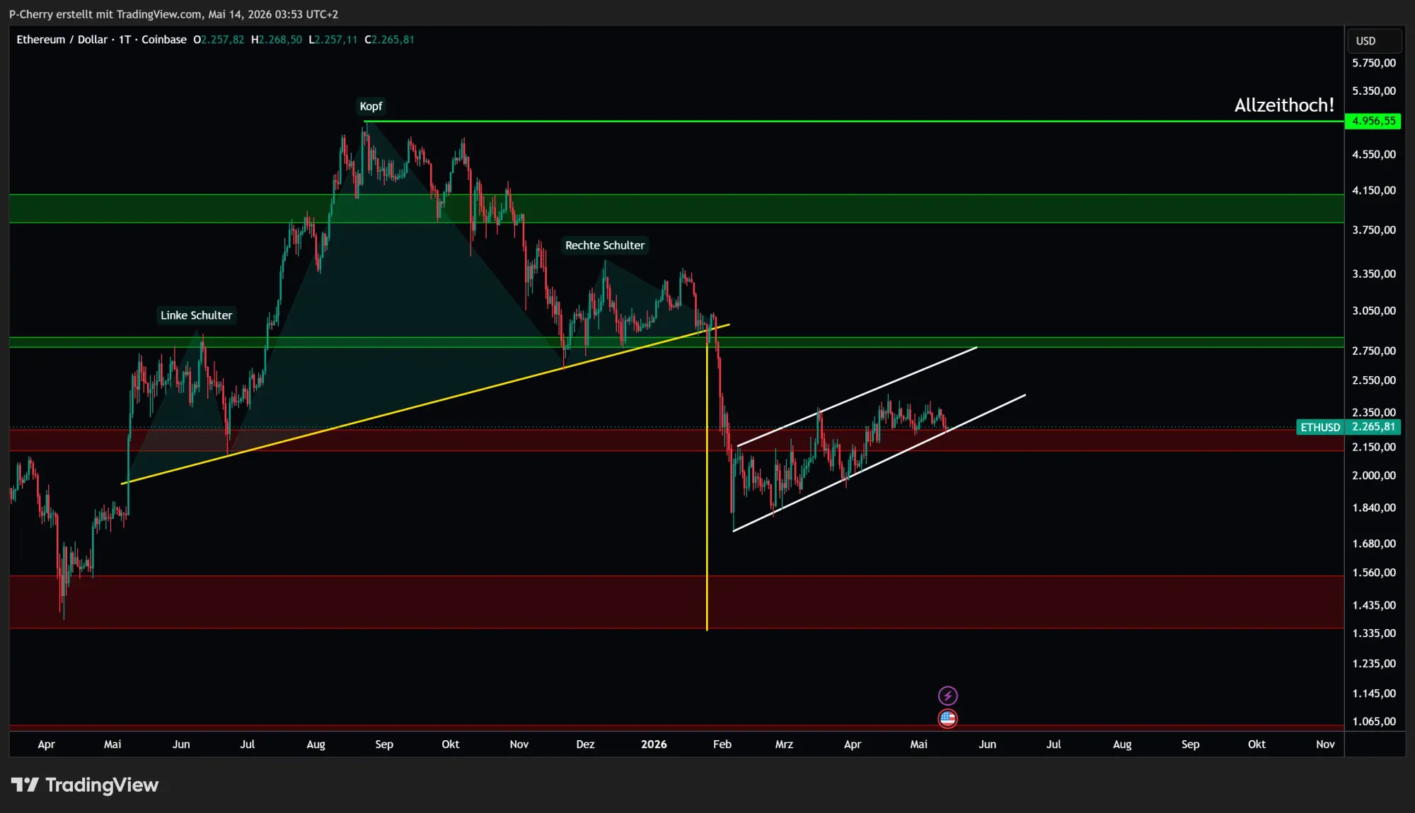 Ethereum, Supportlevel, Tageschart, Quelle: Tradingview