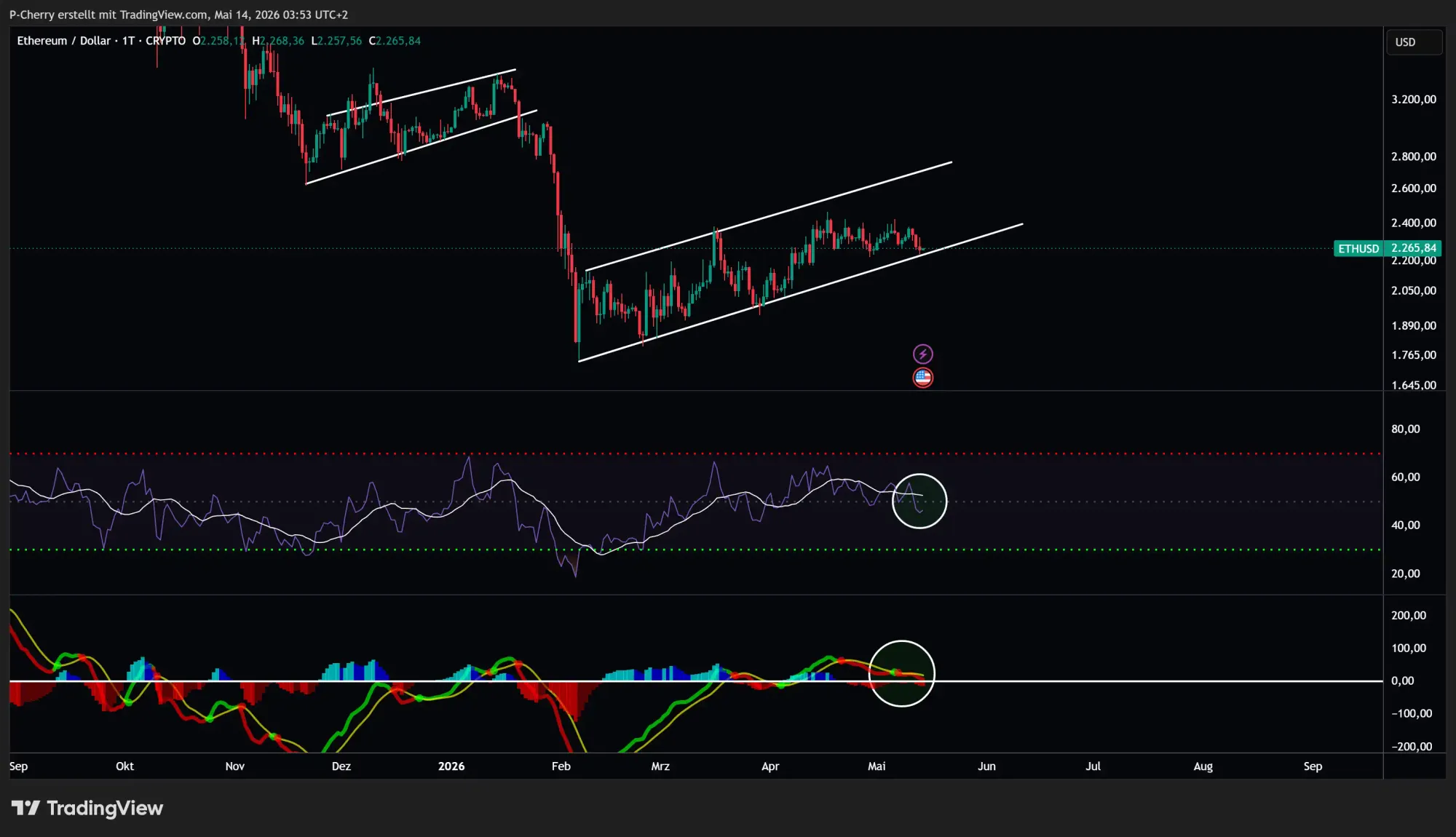 Ethereum, RSI und MACD, Tageschart, Quelle: Tradingview