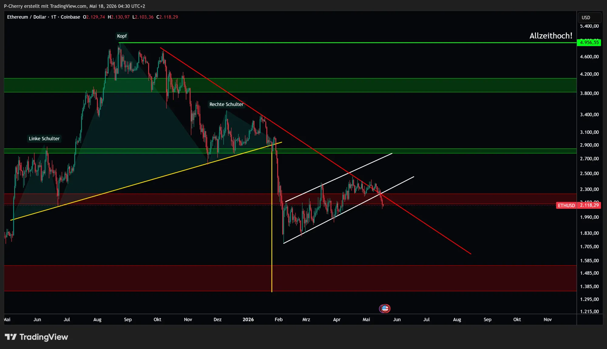 Ethereum, Supportlevel, Tageschart, Quelle: Tradingview