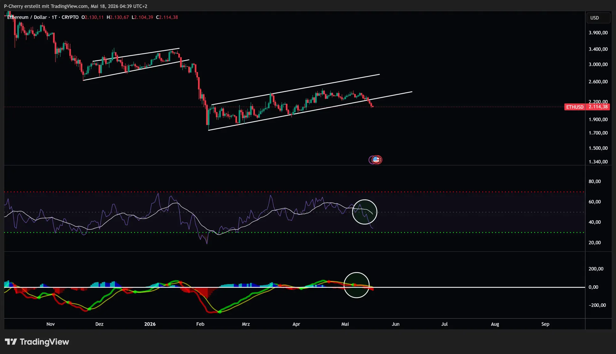 Ethereum, RSI und MACD, Tageschart, Quelle: Tradingview