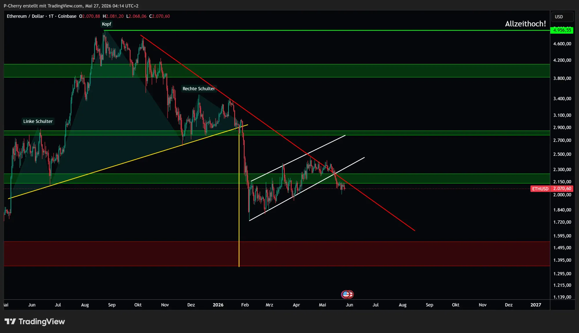 Ethereum, Supportlevel, Tageschart, Quelle: Tradingview
