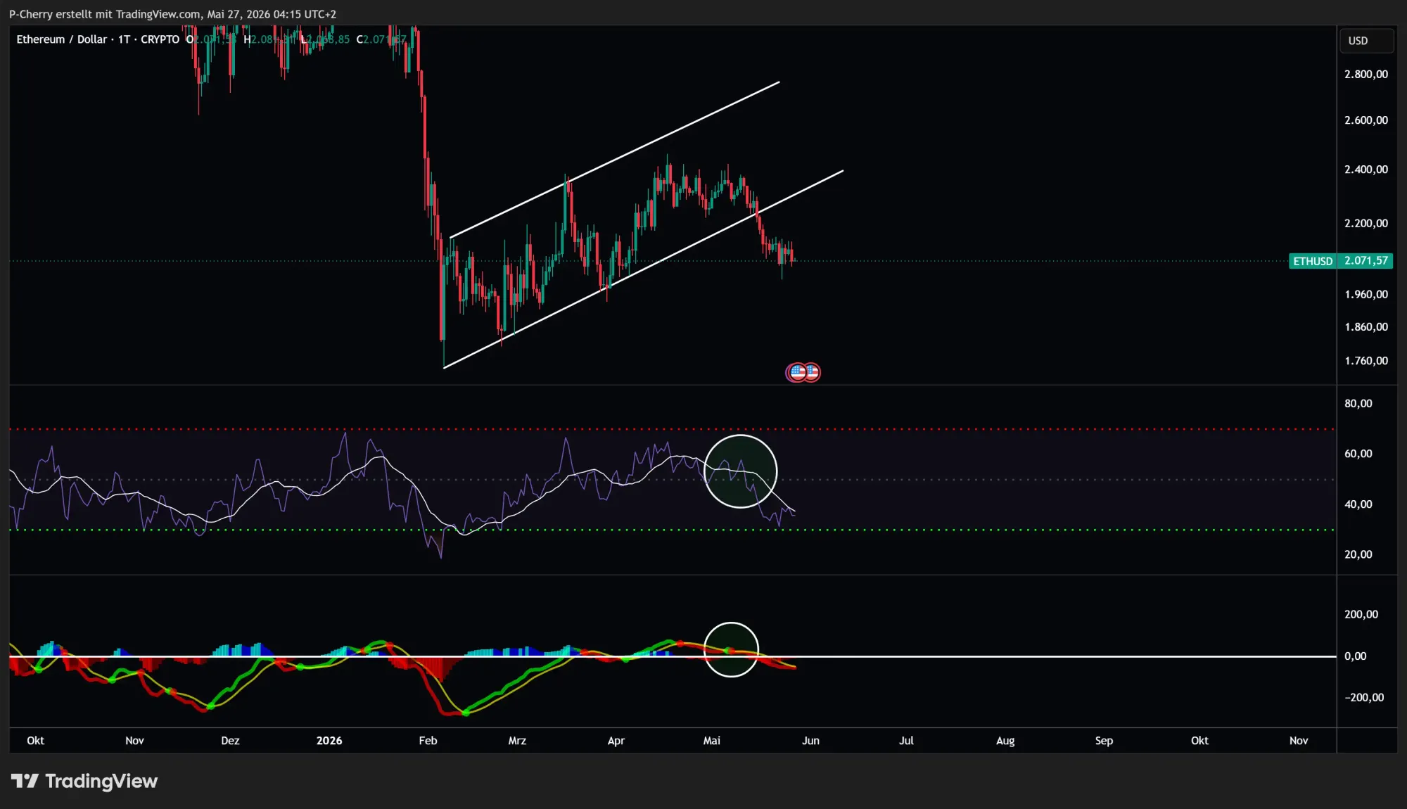 Ethereum, RSI und MACD, Tageschart, Quelle: Tradingview