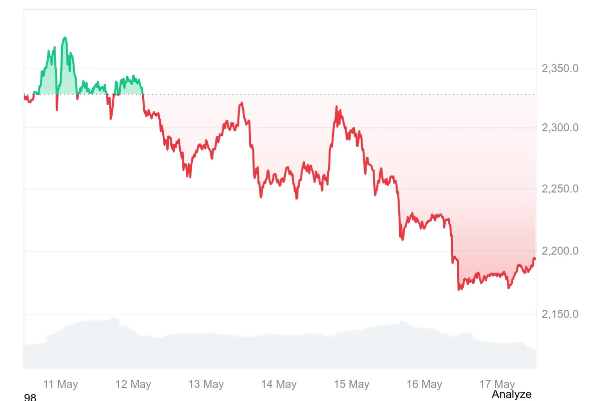 Derzeit notiert der Ethereum-Kurs bei knapp unter 2.200 US-Dollar
