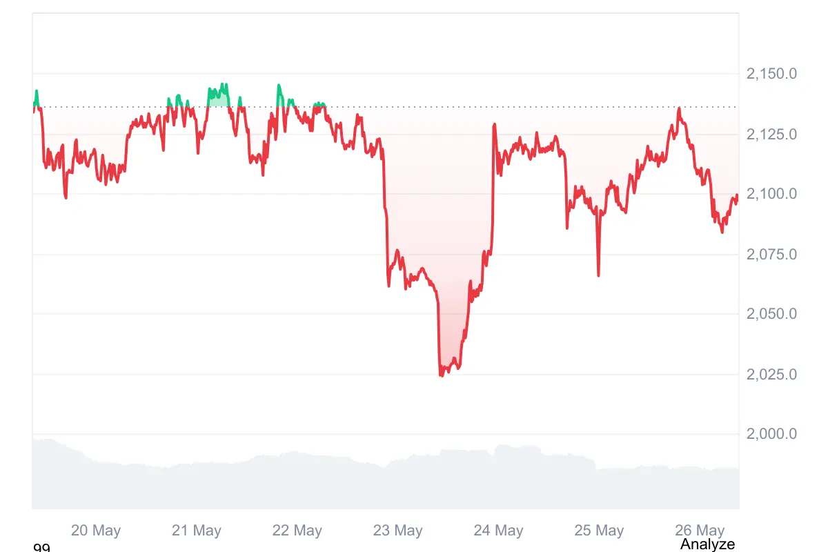 ETH-Kurs in den letzten 7 Tagen auf Coinmarketcap