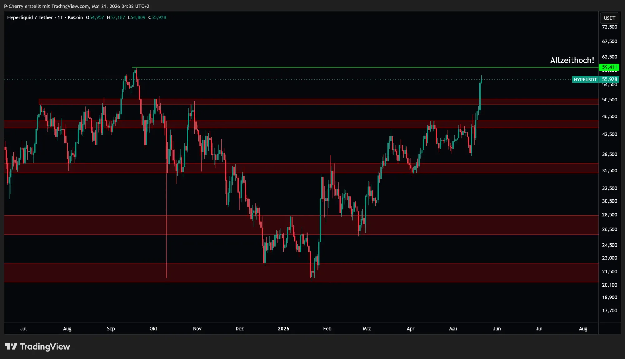 HYPE, Supportlevel, Tageschart, Quelle: Tradingview