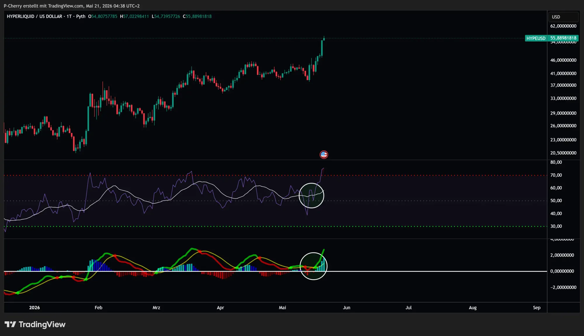 HYPE, RSI und MACD, Tageschart, Quelle: Tradingview