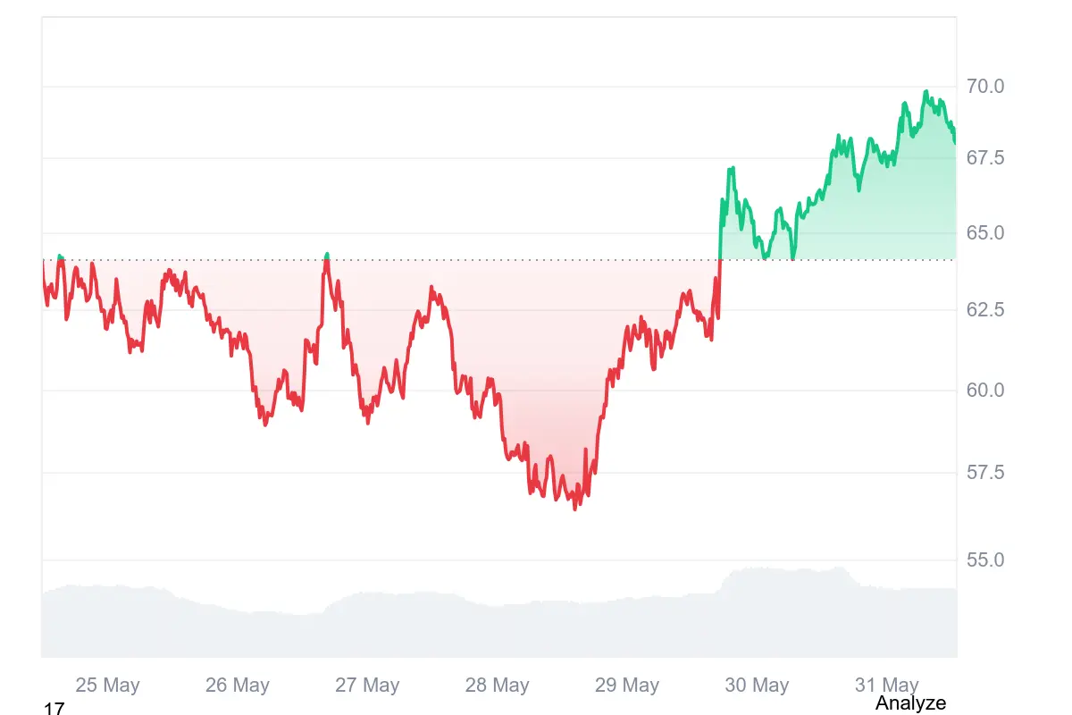 Der HYPE-Kurs erreichte mit 70 US-Dollar ein neues Allzeithoch