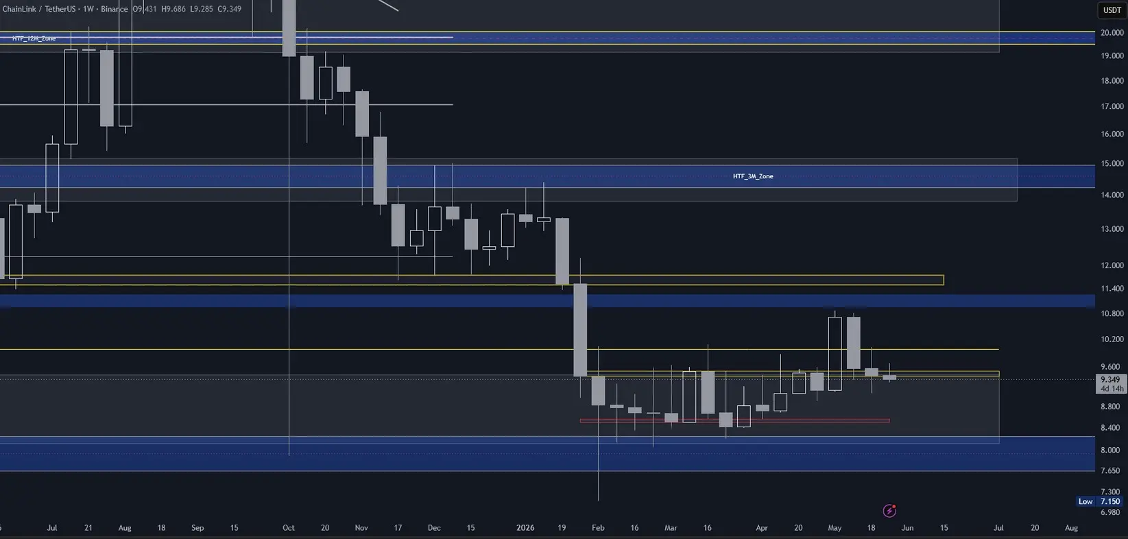 Chainlink (LINK) im Wochenchart (Stand: 27.05.2026)