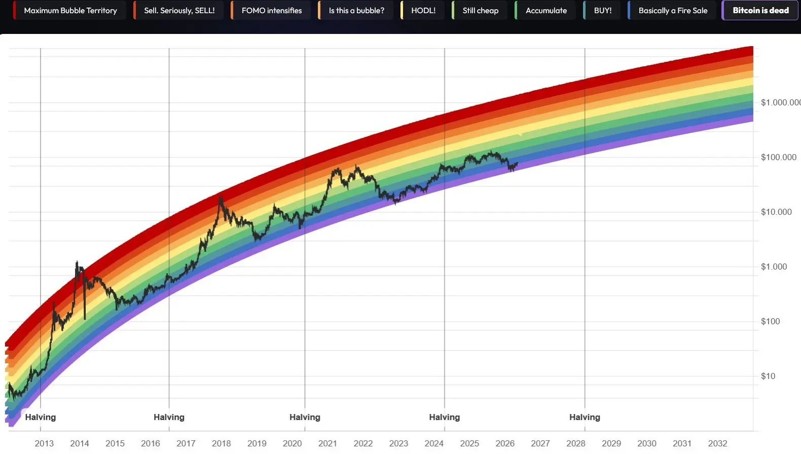 Der Bitcoin Rainbow Price Chart auf Blockchaincenter von Januar 2012 bis Mai 2026