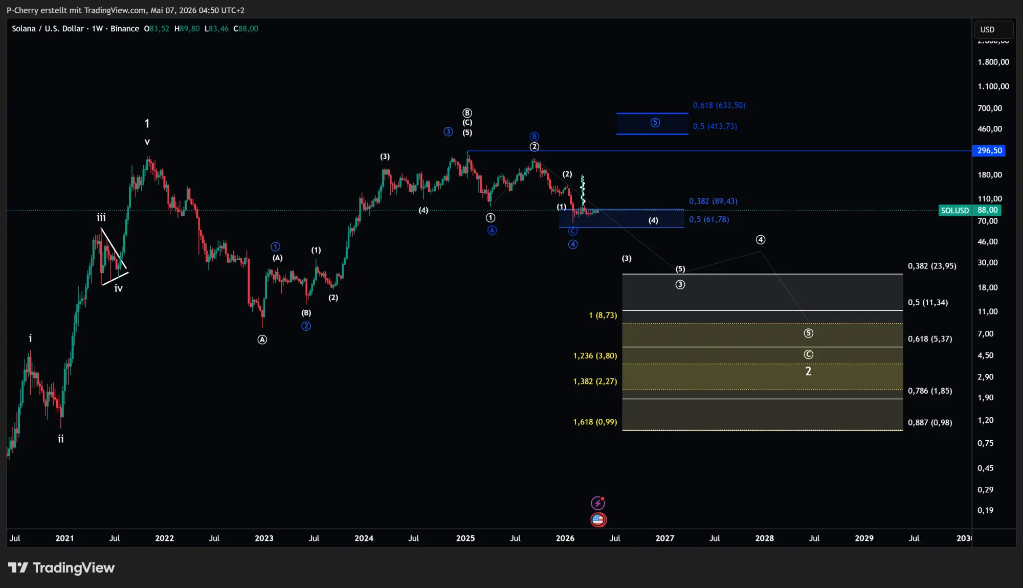 Solana-Kurs: Wird der Mai jetzt bullish für SOL?