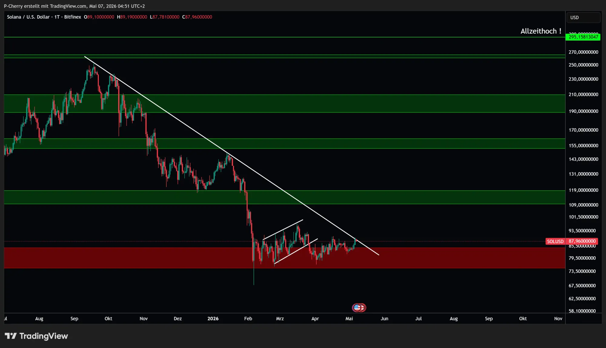 Solana-Kurs: Wird der Mai jetzt bullish für SOL?