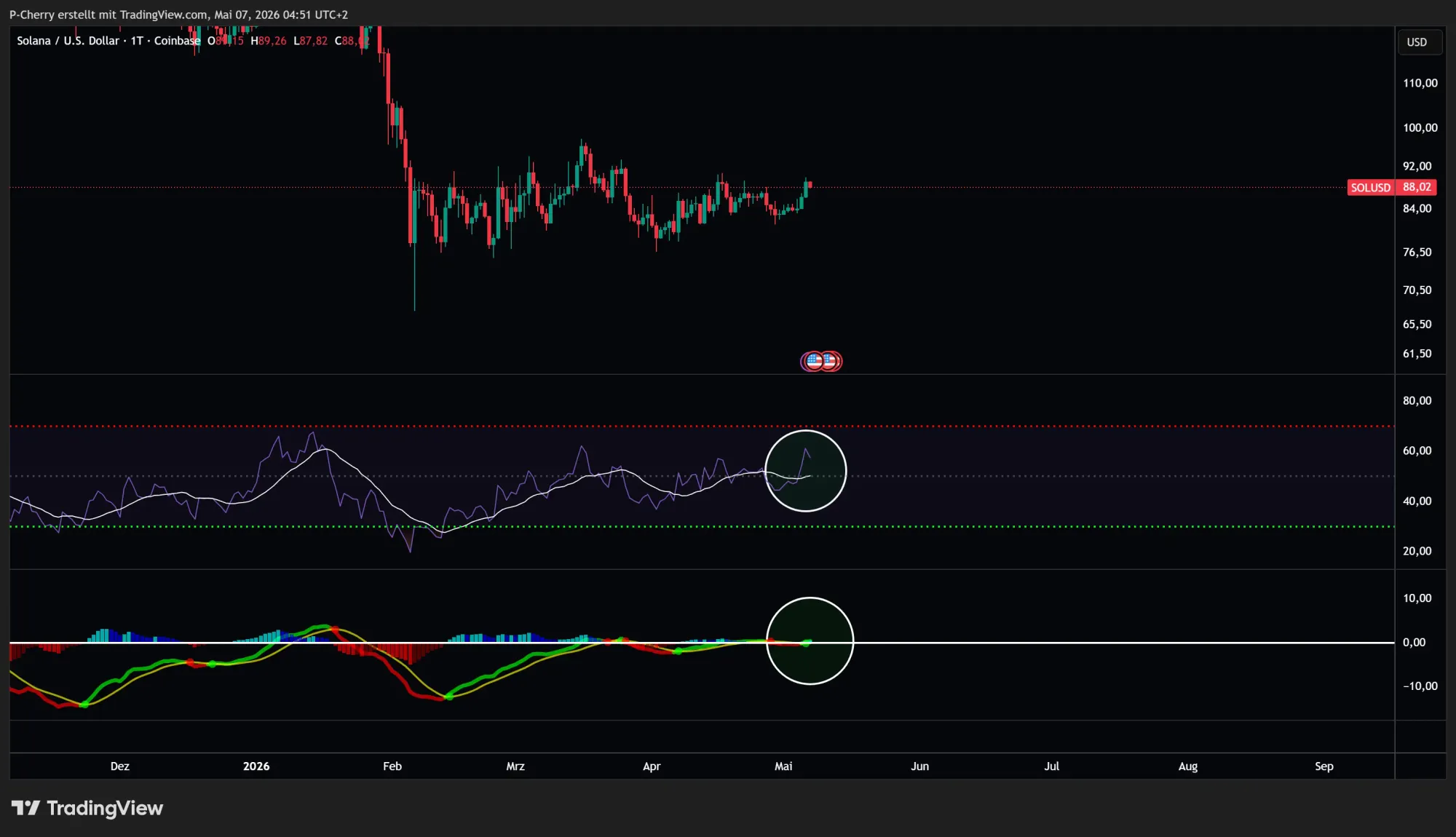 Solana-Kurs: Wird der Mai jetzt bullish für SOL?