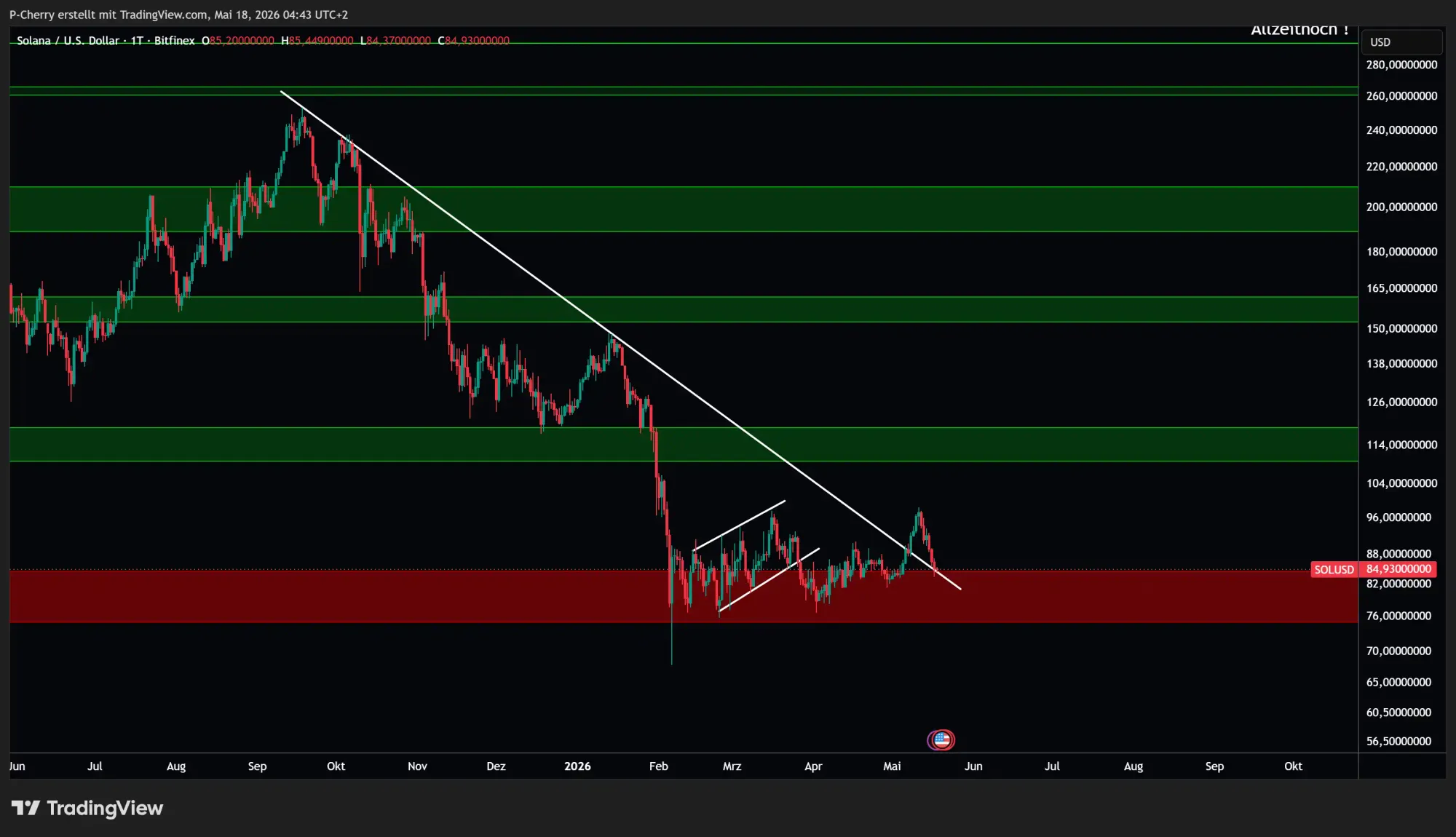 Solana, Supportlevel, Tageschart, Quelle: Tradingview