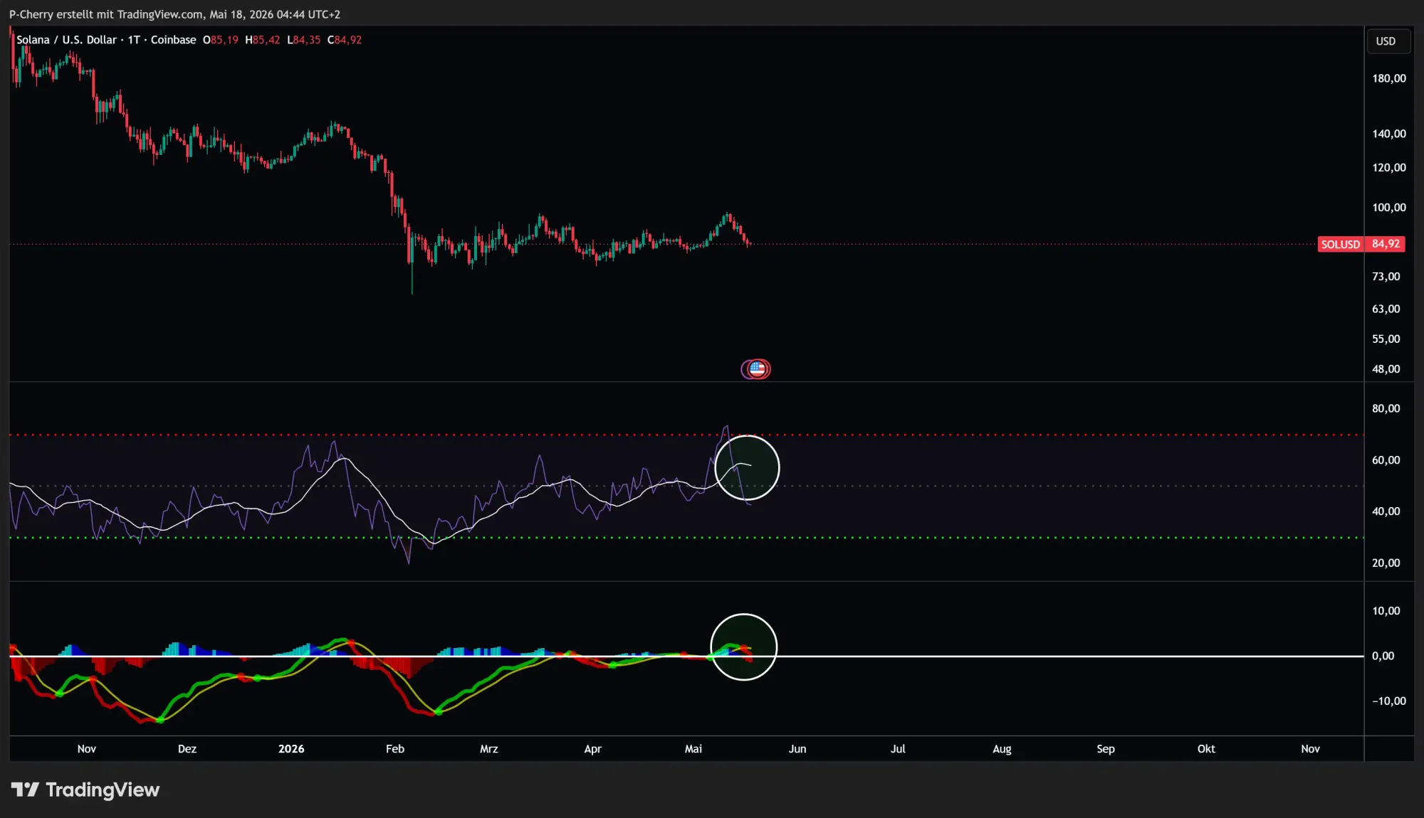 Solana, RSI und MACD, Tageschart, Quelle: Tradingview