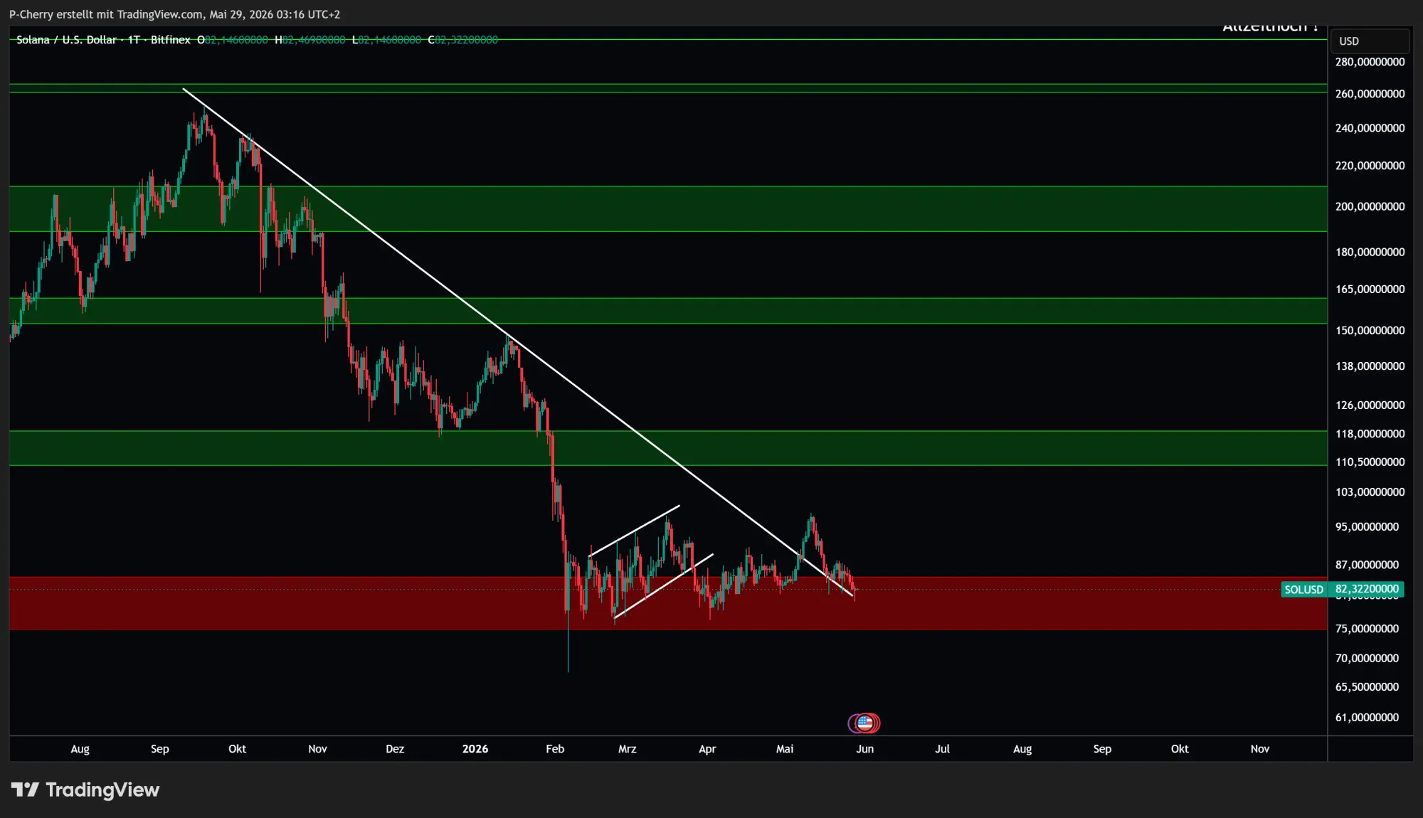 Solana, Supportlevel, Tageschart, Quelle: Tradingview