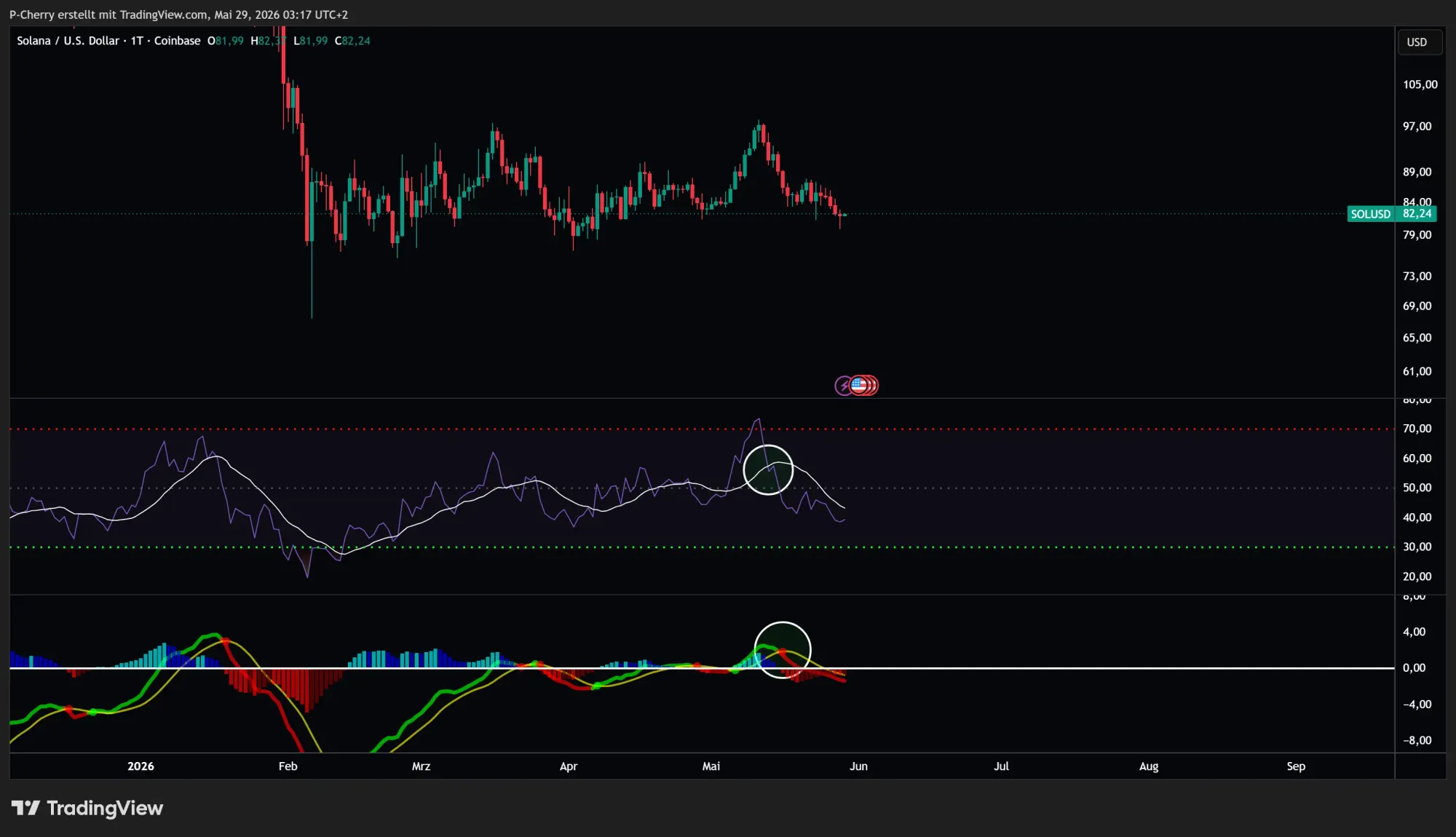 Solana, RSI und MACD, Tageschart, Quelle: Tradingview